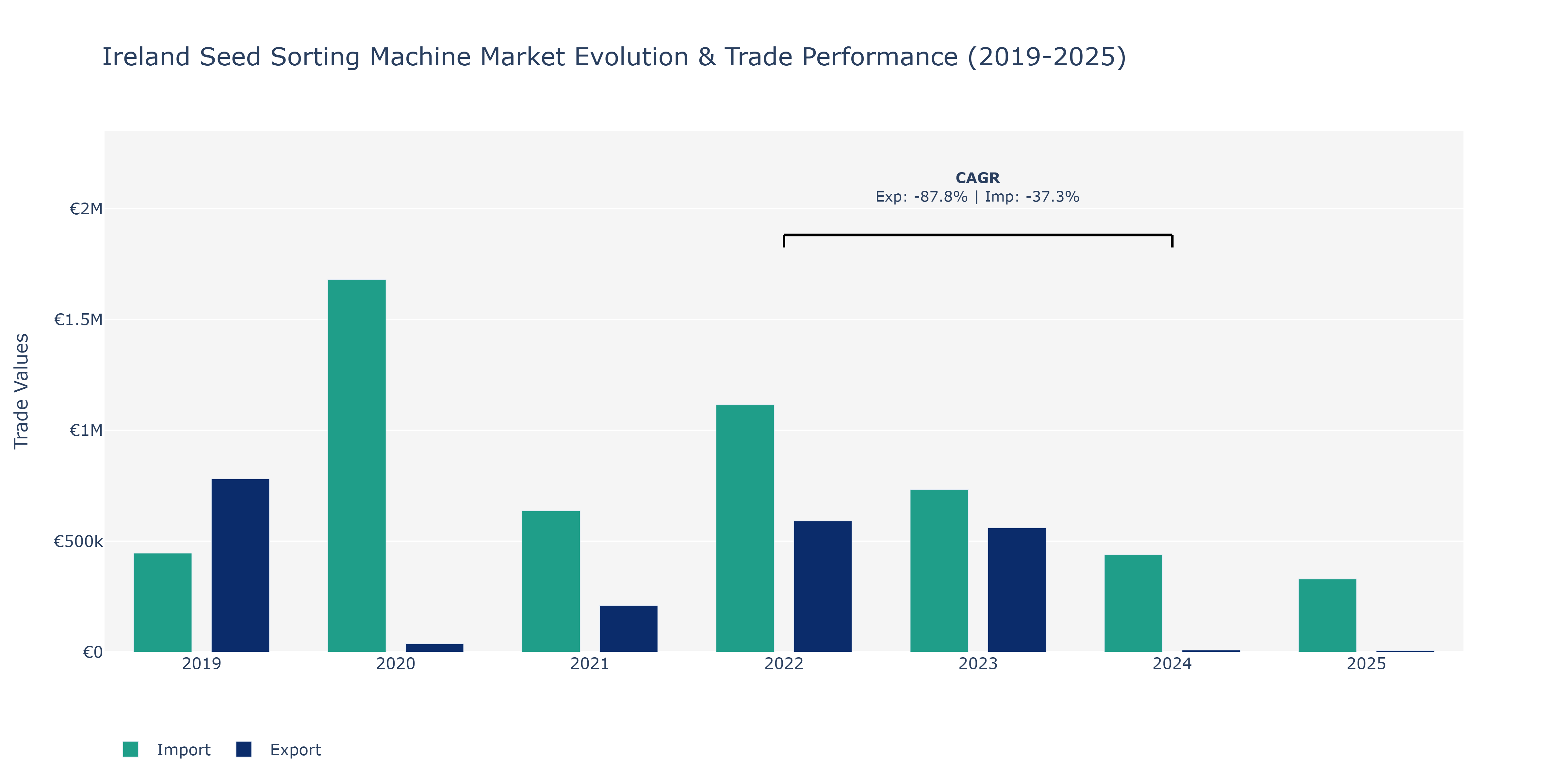 Ireland Seed Sorting Machine Market: Production & Trade Performance (2019-2025)