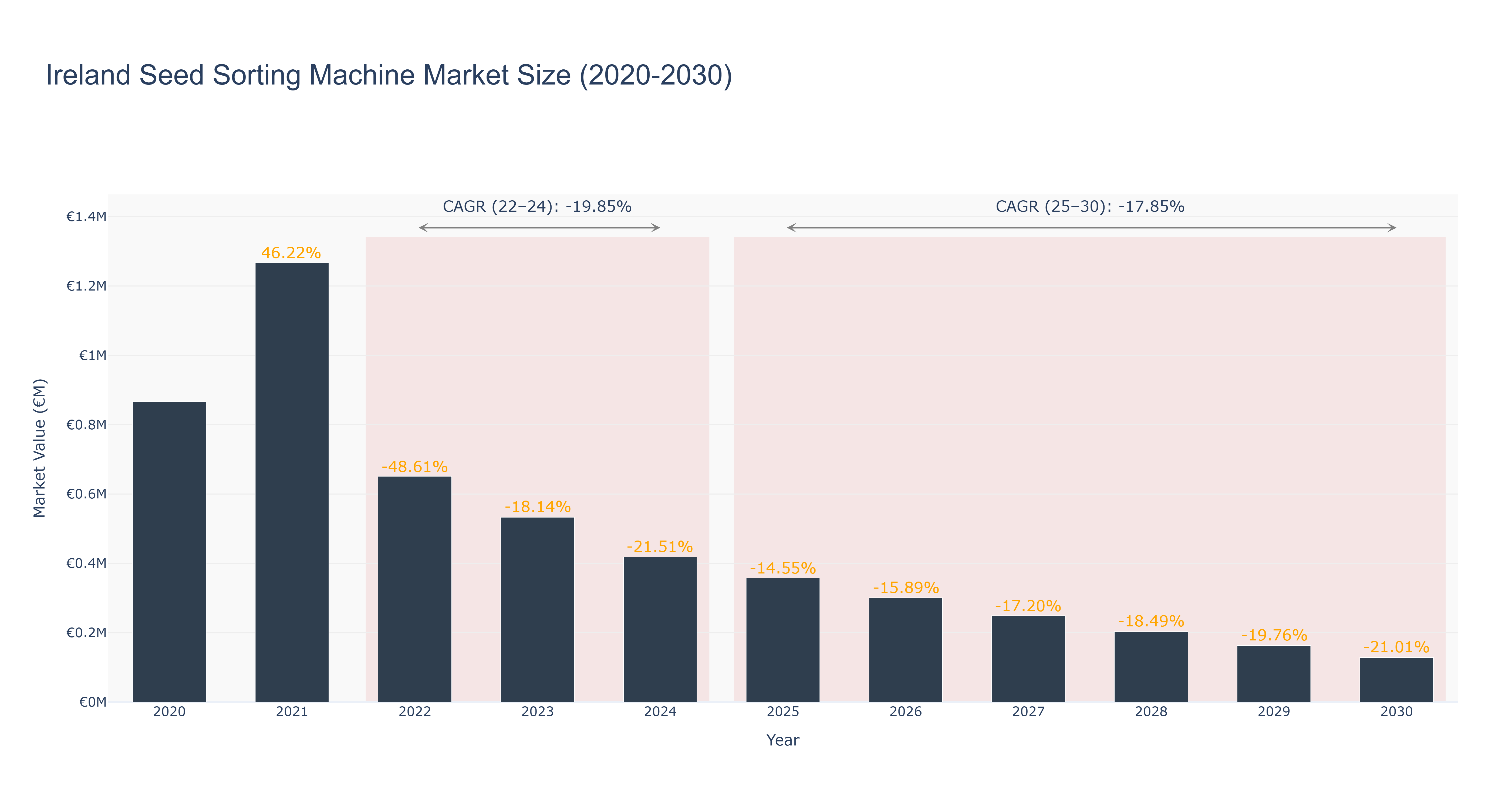 Ireland Seed Sorting Machine Market Size (2020-2030)