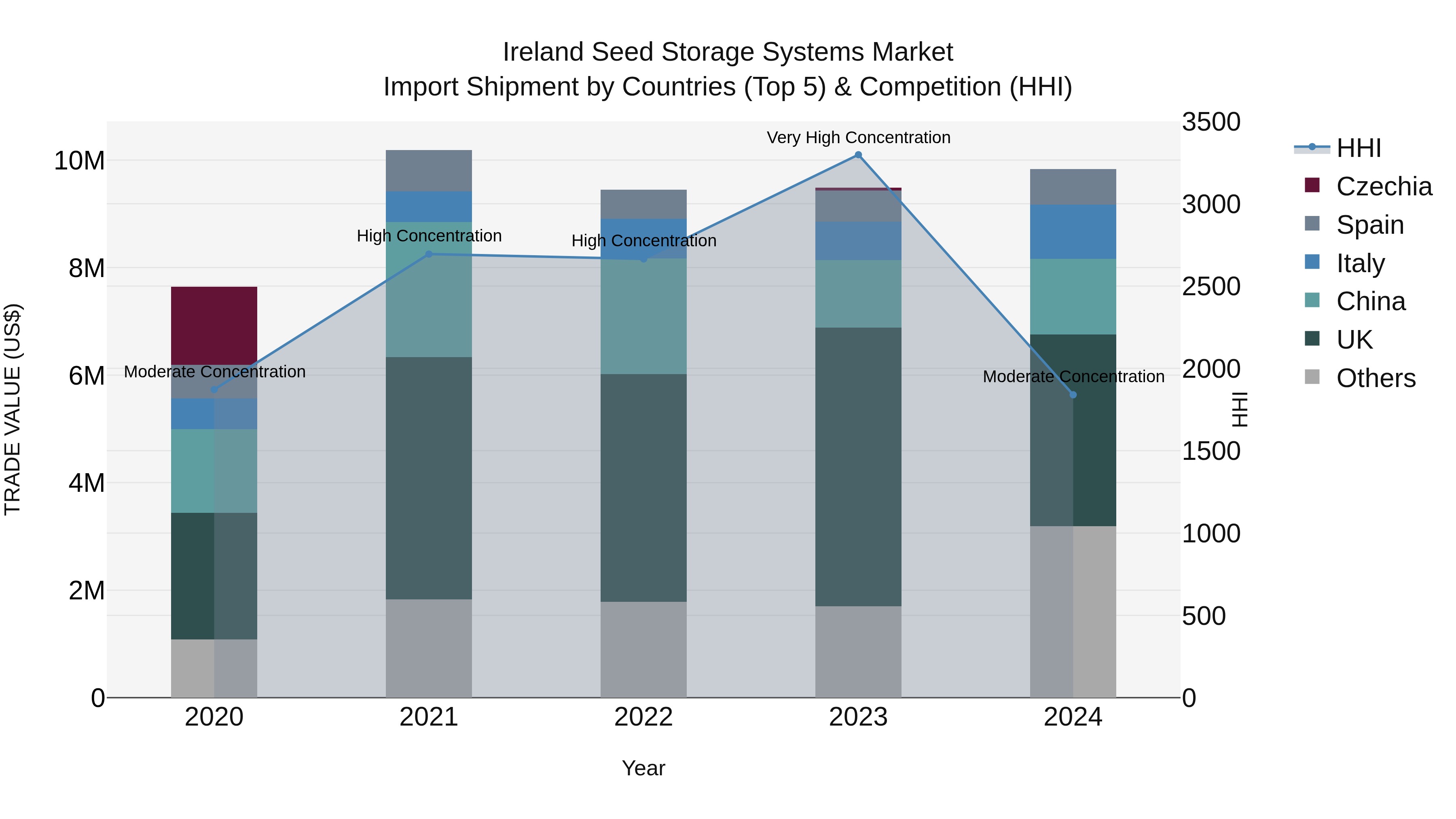 Ireland Seed Storage Systems Market Top 5 Importing Countries and Market Competition (HHI) Analysis
