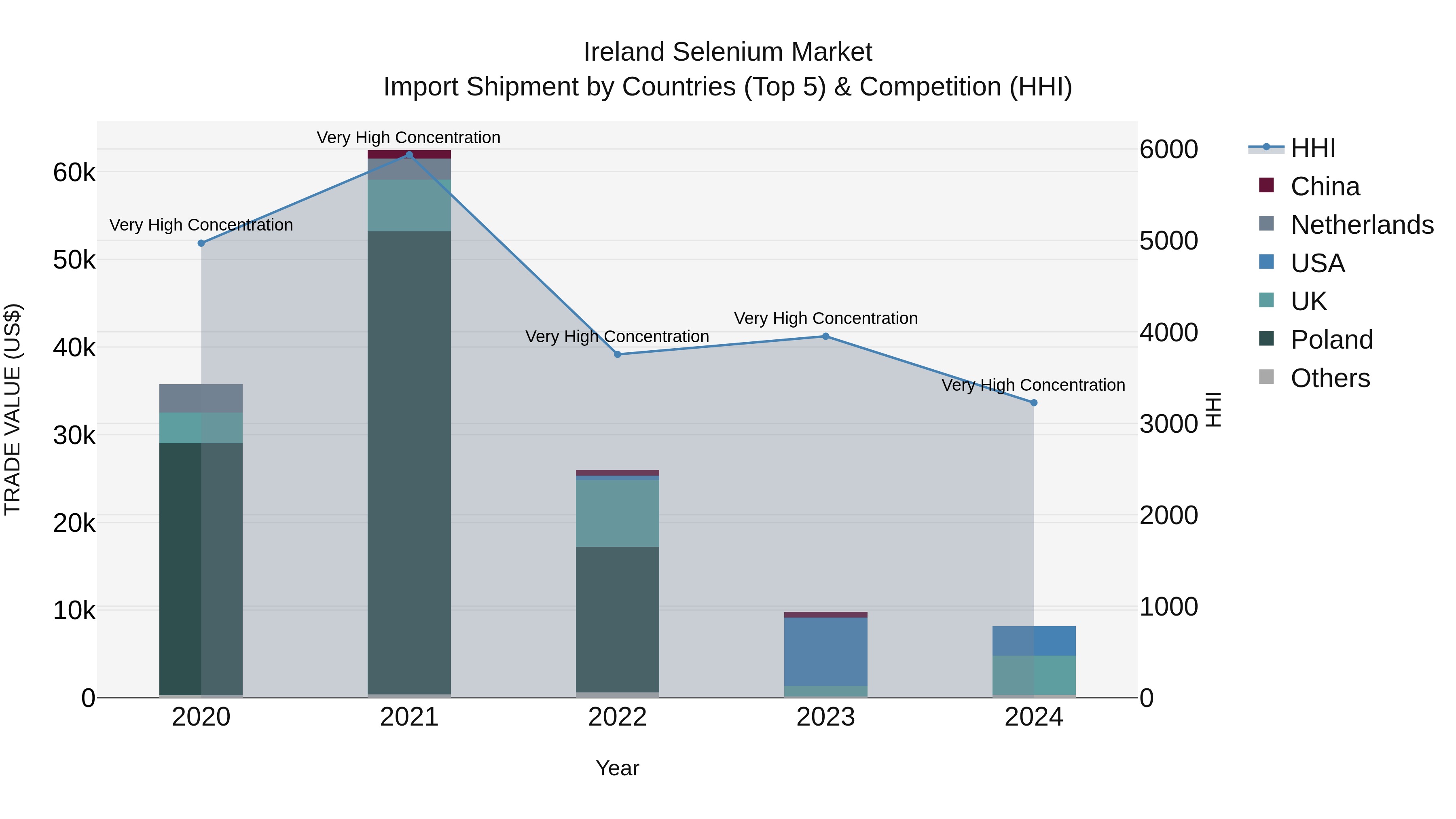 Ireland Selenium Market Top 5 Importing Countries and Market Competition (HHI) Analysis