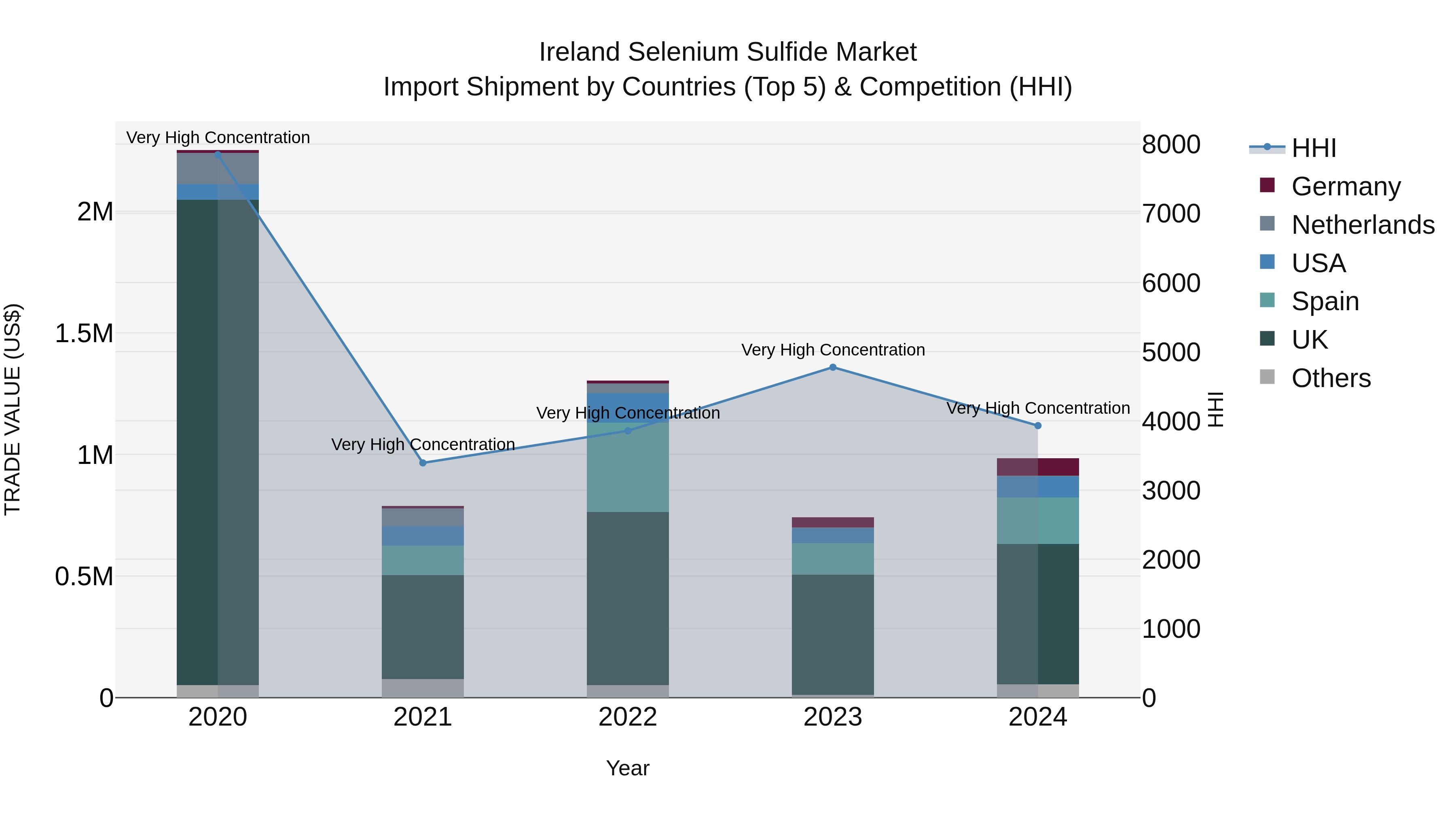Ireland Selenium Sulfide Market Top 5 Importing Countries and Market Competition (HHI) Analysis