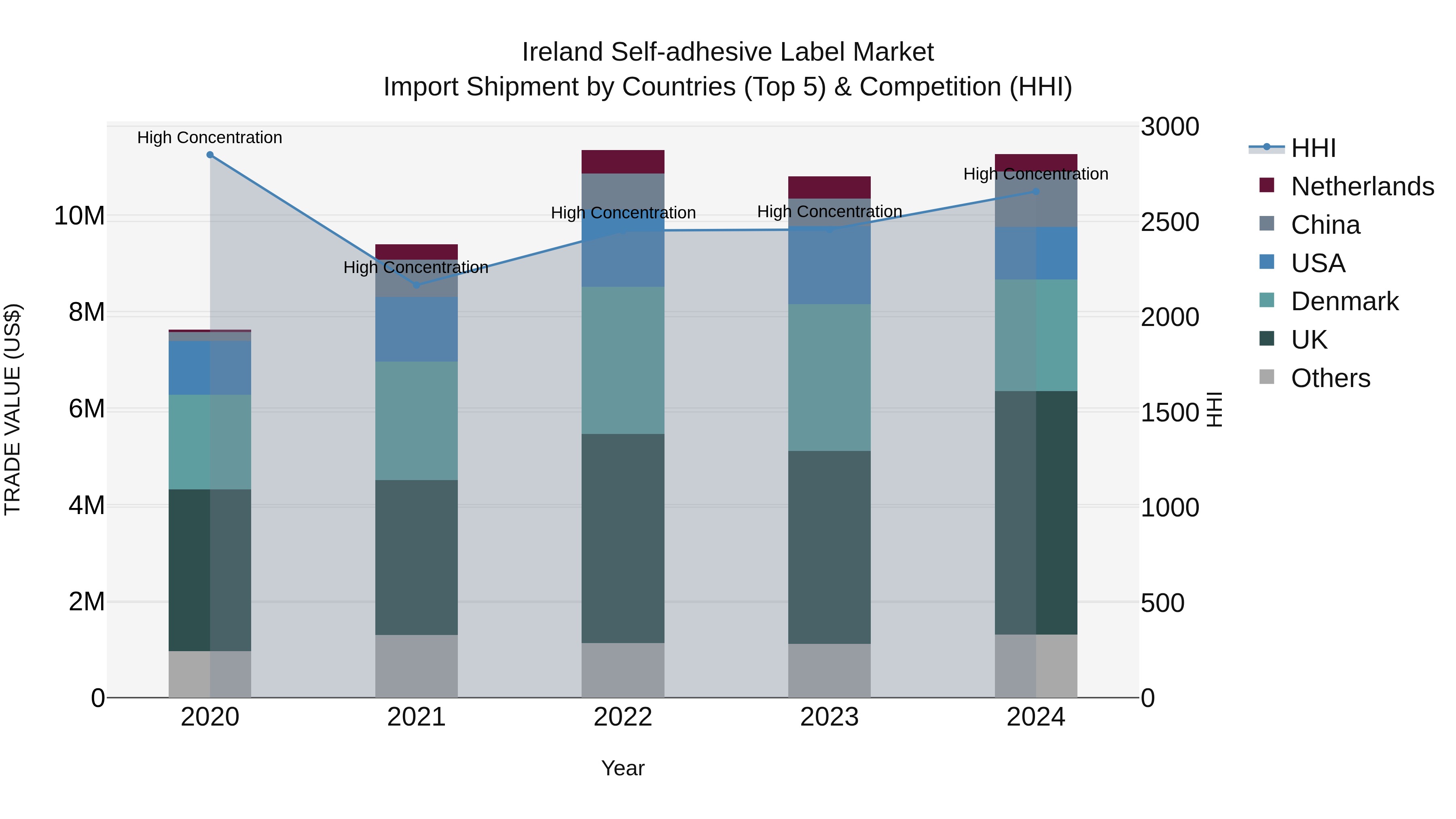 Ireland Self-adhesive Label Market Top 5 Importing Countries and Market Competition (HHI) Analysis