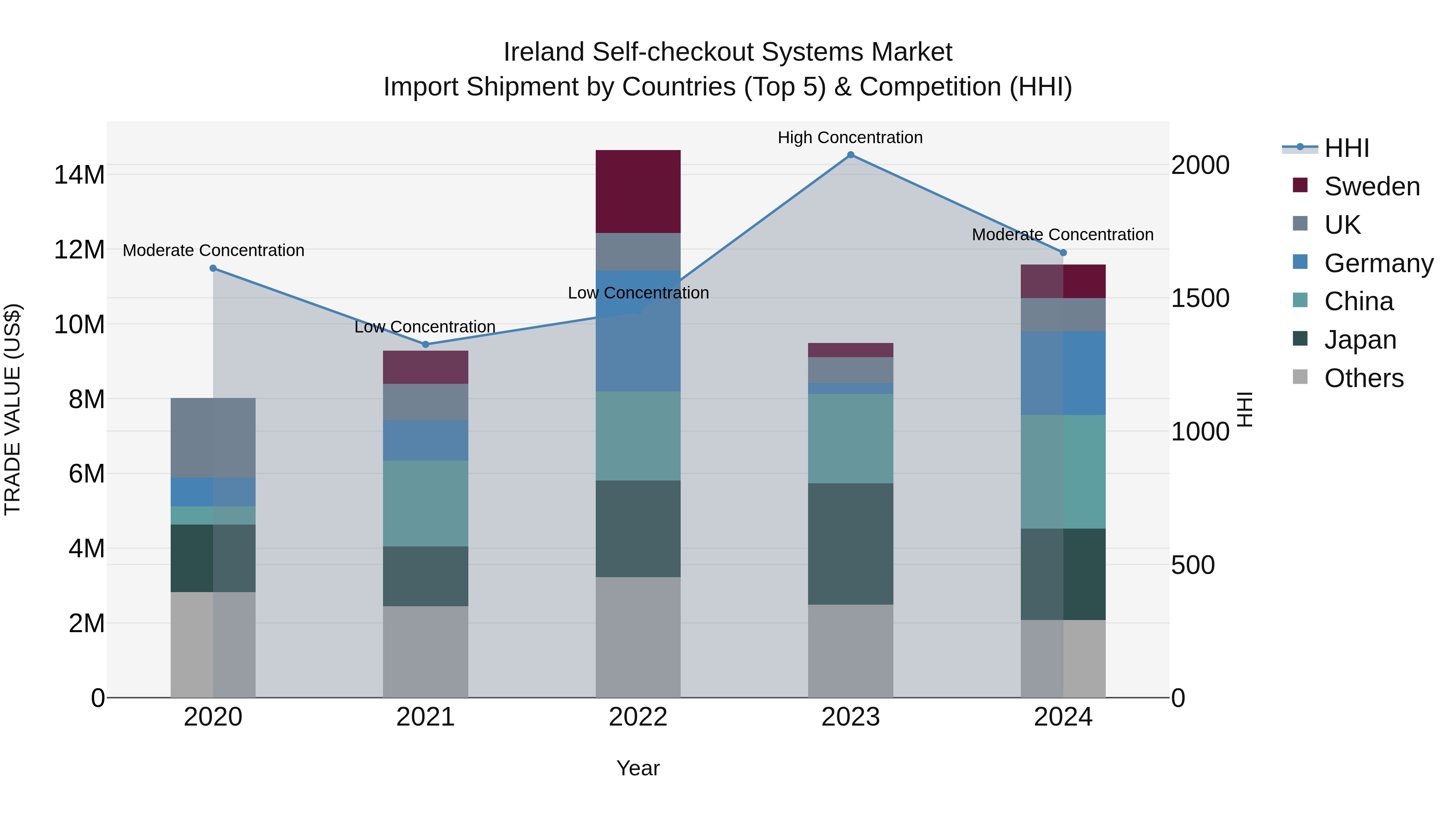Ireland Self-checkout Systems Market Top 5 Importing Countries and Market Competition (HHI) Analysis