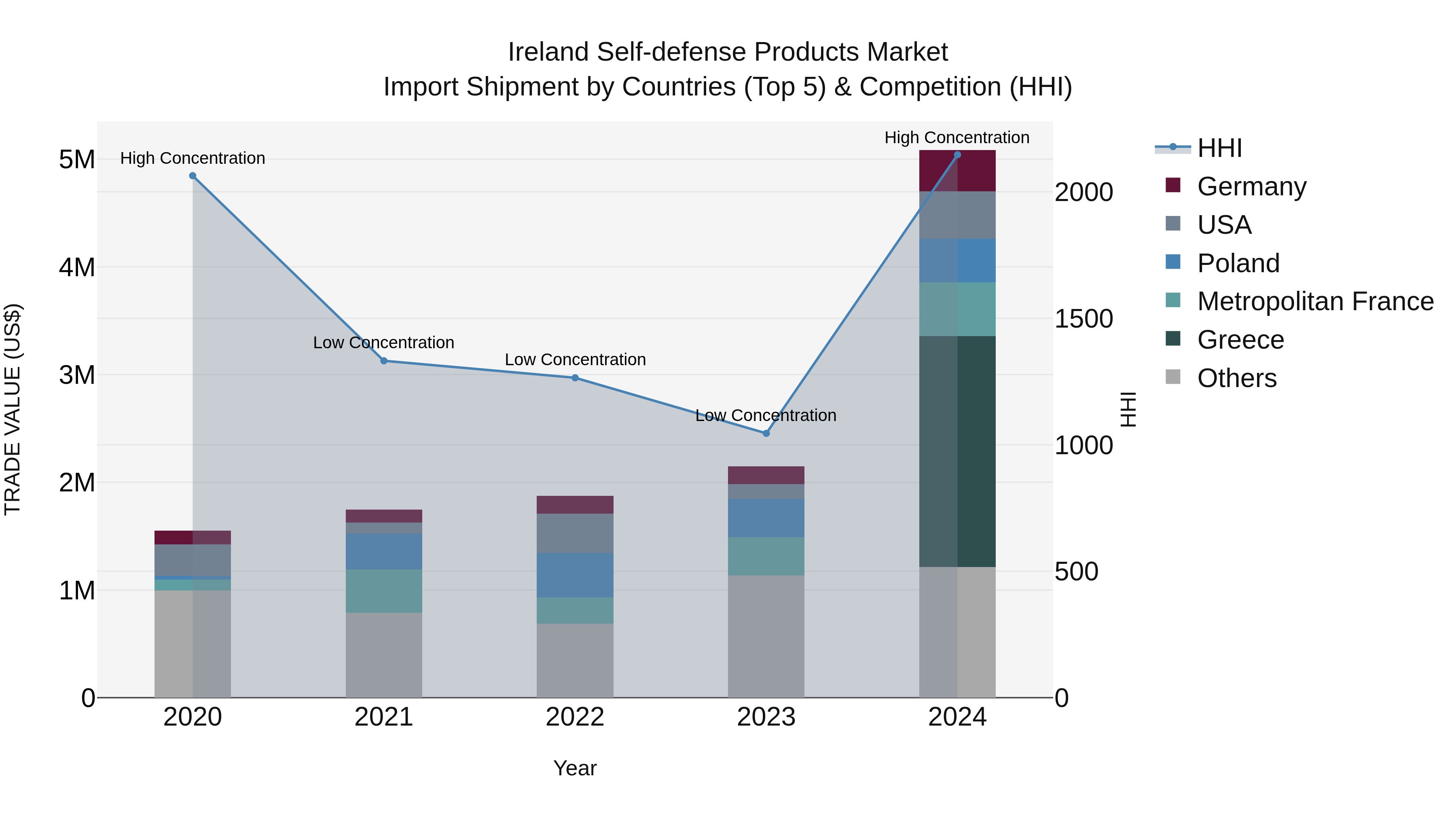 Ireland Self-defense Products Market Top 5 Importing Countries and Market Competition (HHI) Analysis
