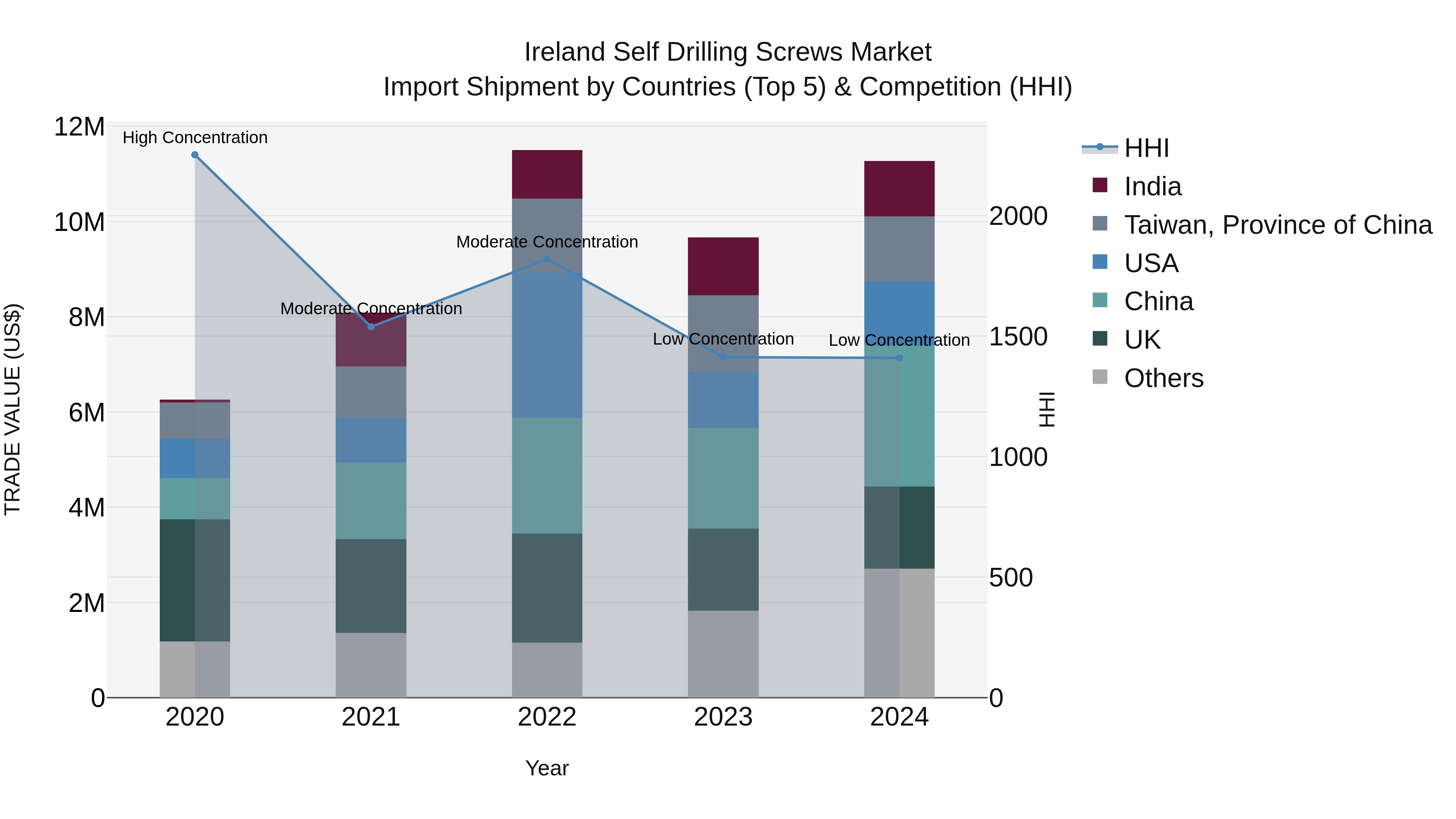 Ireland Self Drilling Screws Market Top 5 Importing Countries and Market Competition (HHI) Analysis