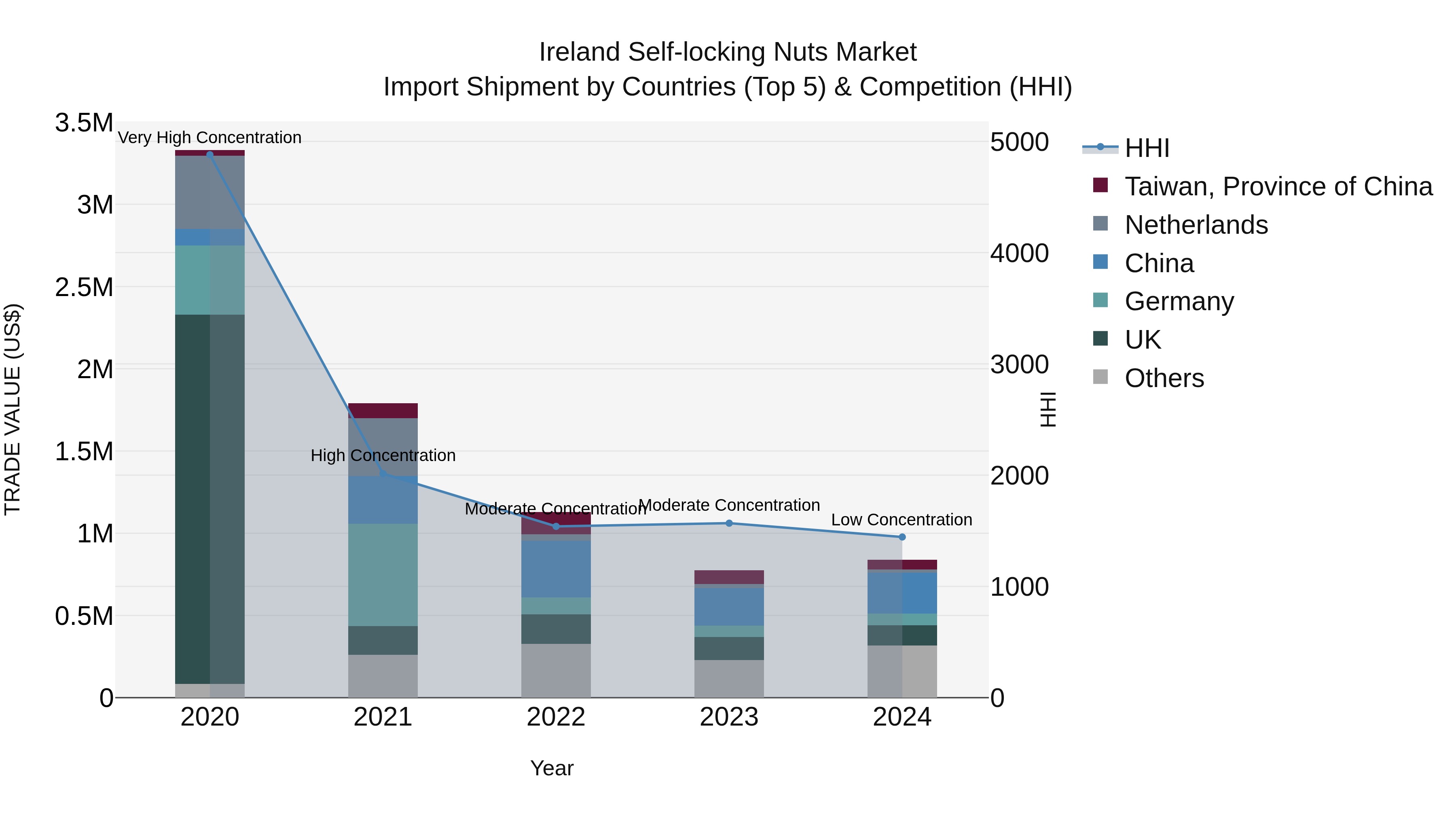 Ireland Self-locking Nuts Market Top 5 Importing Countries and Market Competition (HHI) Analysis