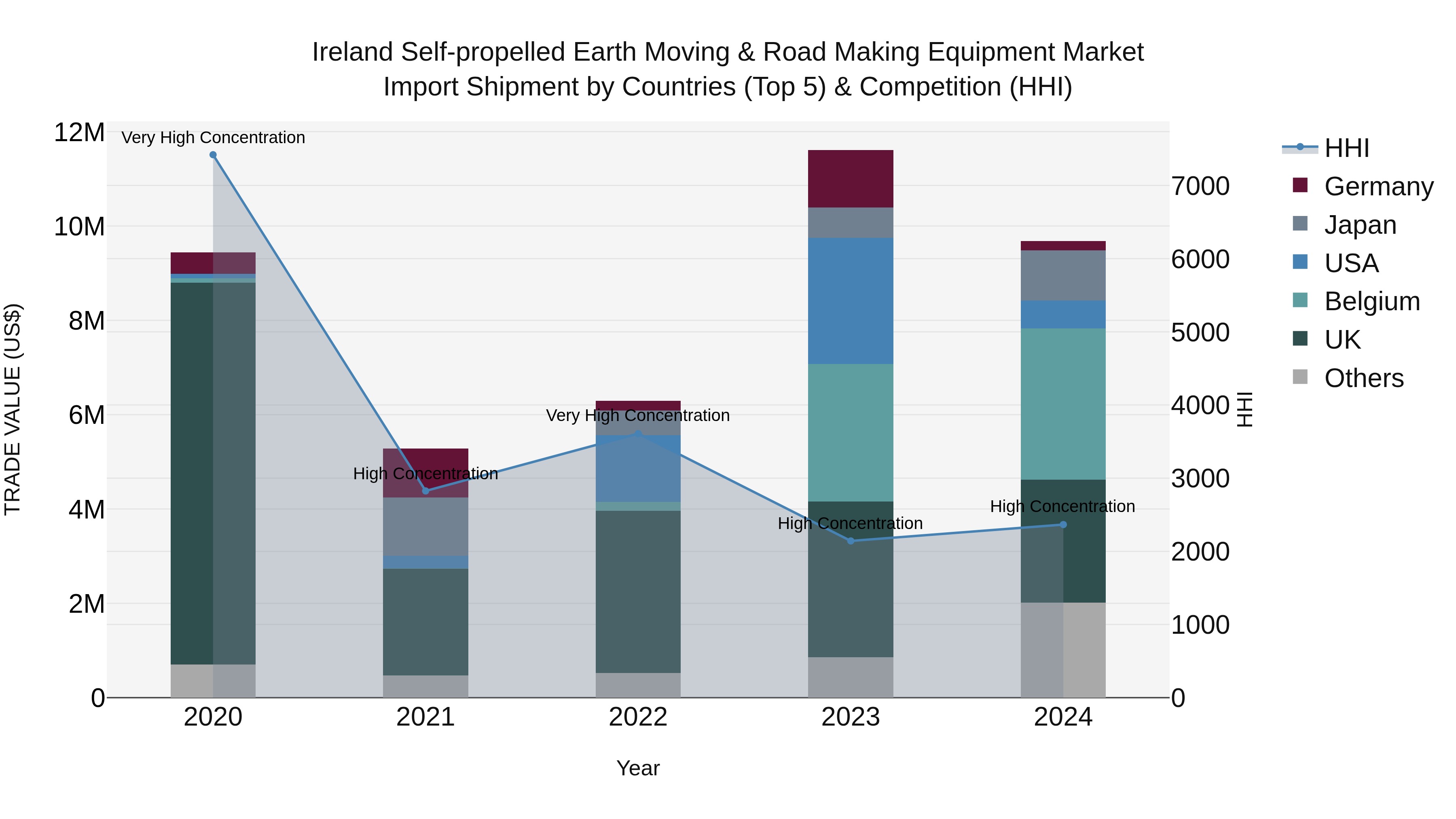 Ireland Self-propelled Earth Moving & Road Making Equipment Market Top 5 Importing Countries and Market Competition (HHI) Analysis