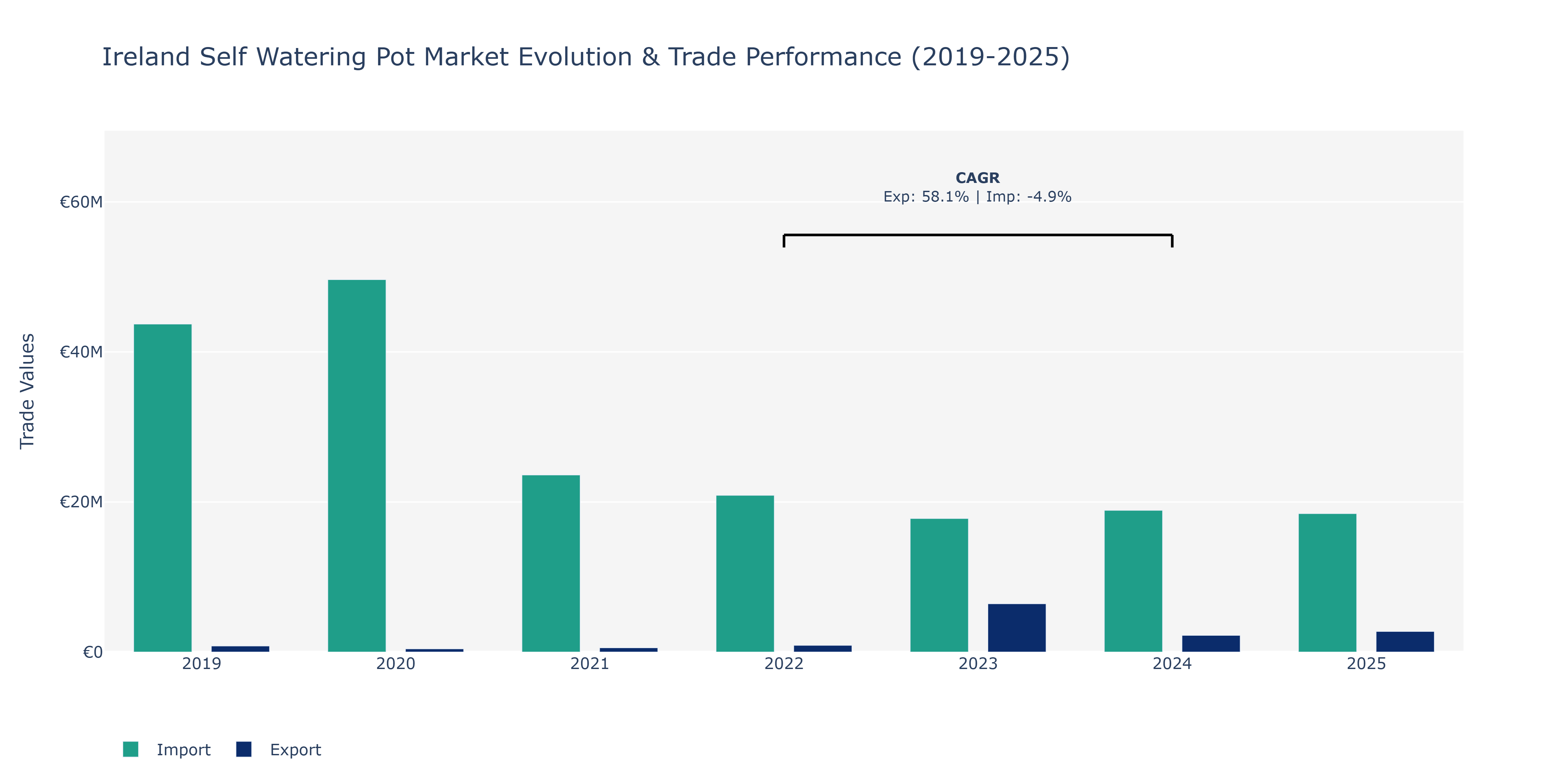 Ireland Self Watering Pot Market: Production & Trade Performance (2019-2025)