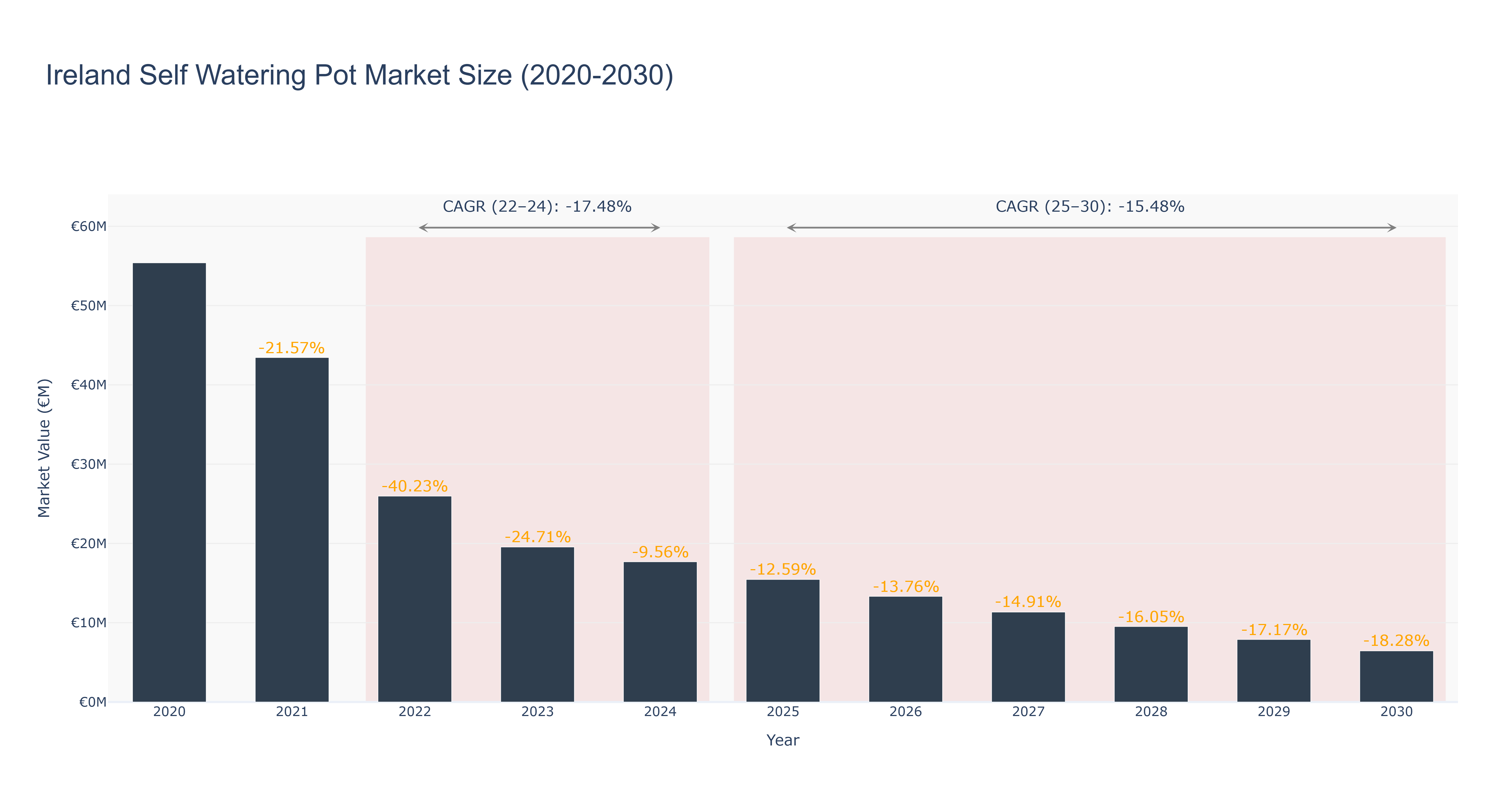 Ireland Self Watering Pot Market Size (2020-2030)