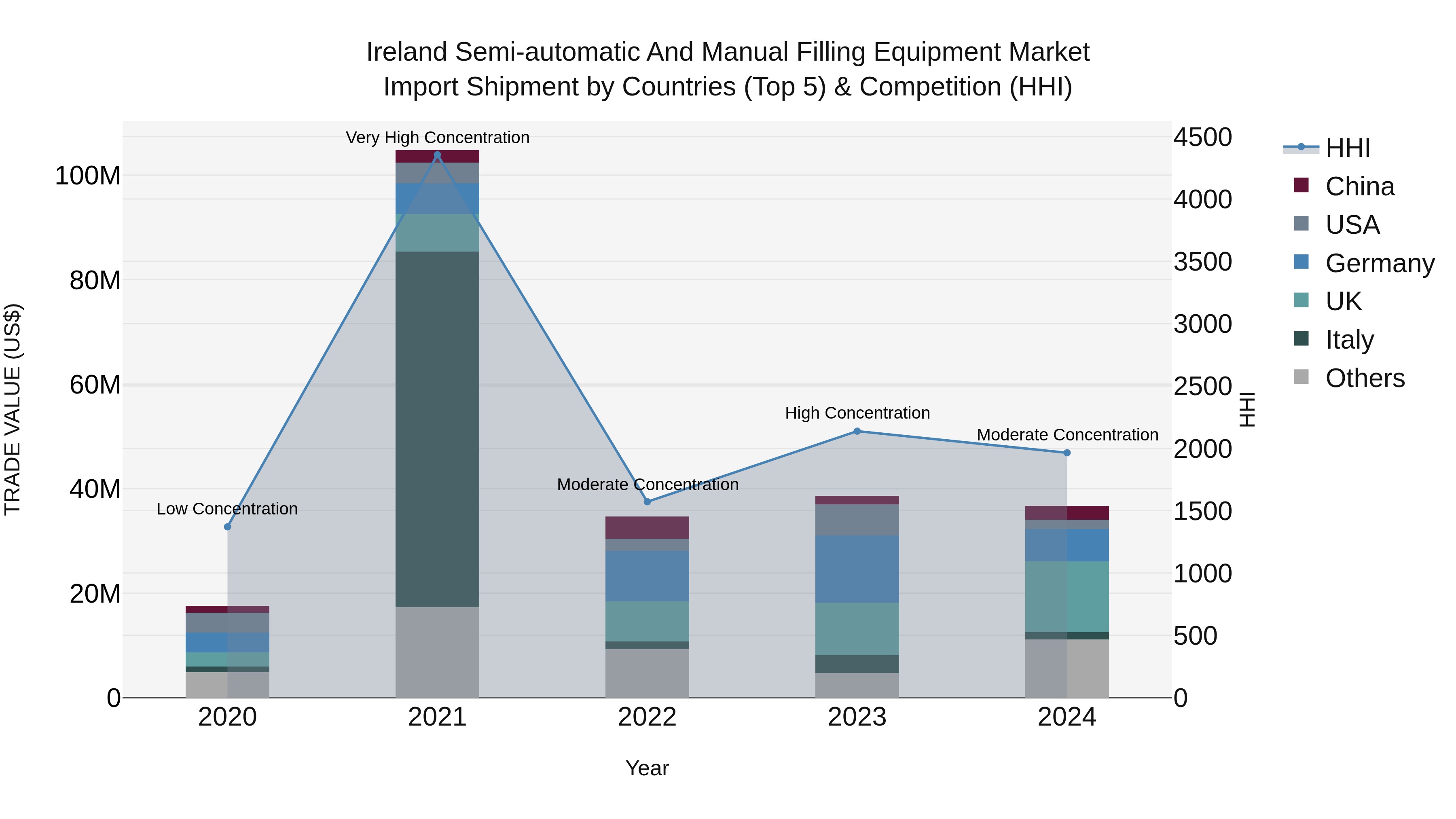 Ireland Semi-automatic and Manual Filling Equipment Market Top 5 Importing Countries and Market Competition (HHI) Analysis