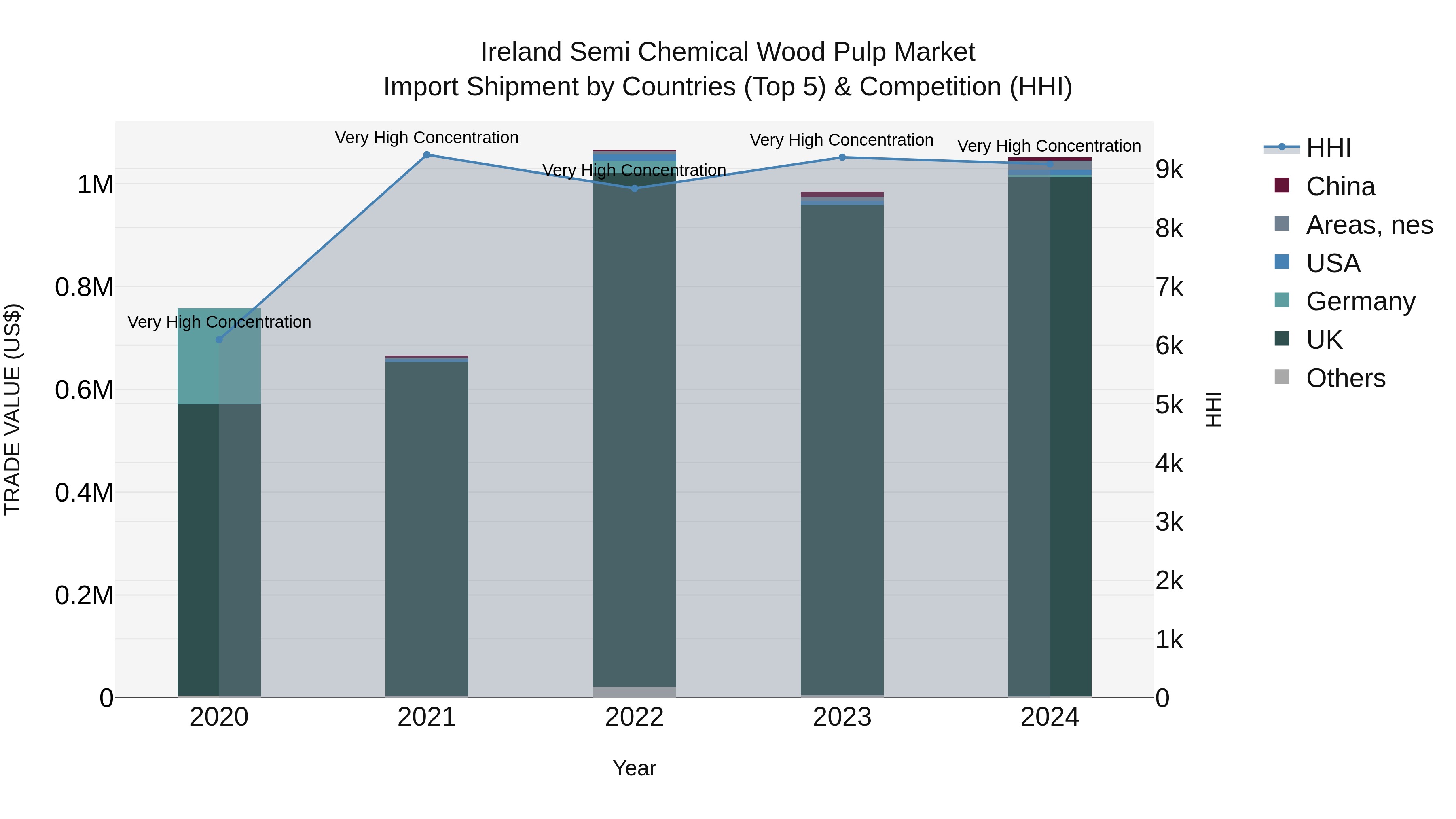 Ireland Semi Chemical Wood Pulp Market Top 5 Importing Countries and Market Competition (HHI) Analysis