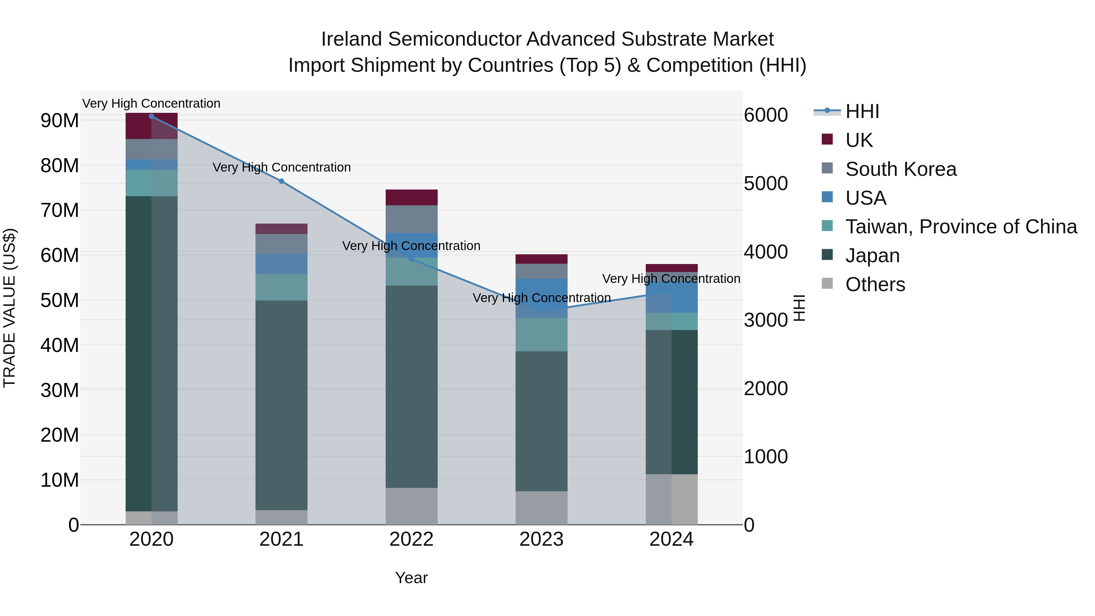 Ireland Semiconductor Advanced Substrate Market Top 5 Importing Countries and Market Competition (HHI) Analysis