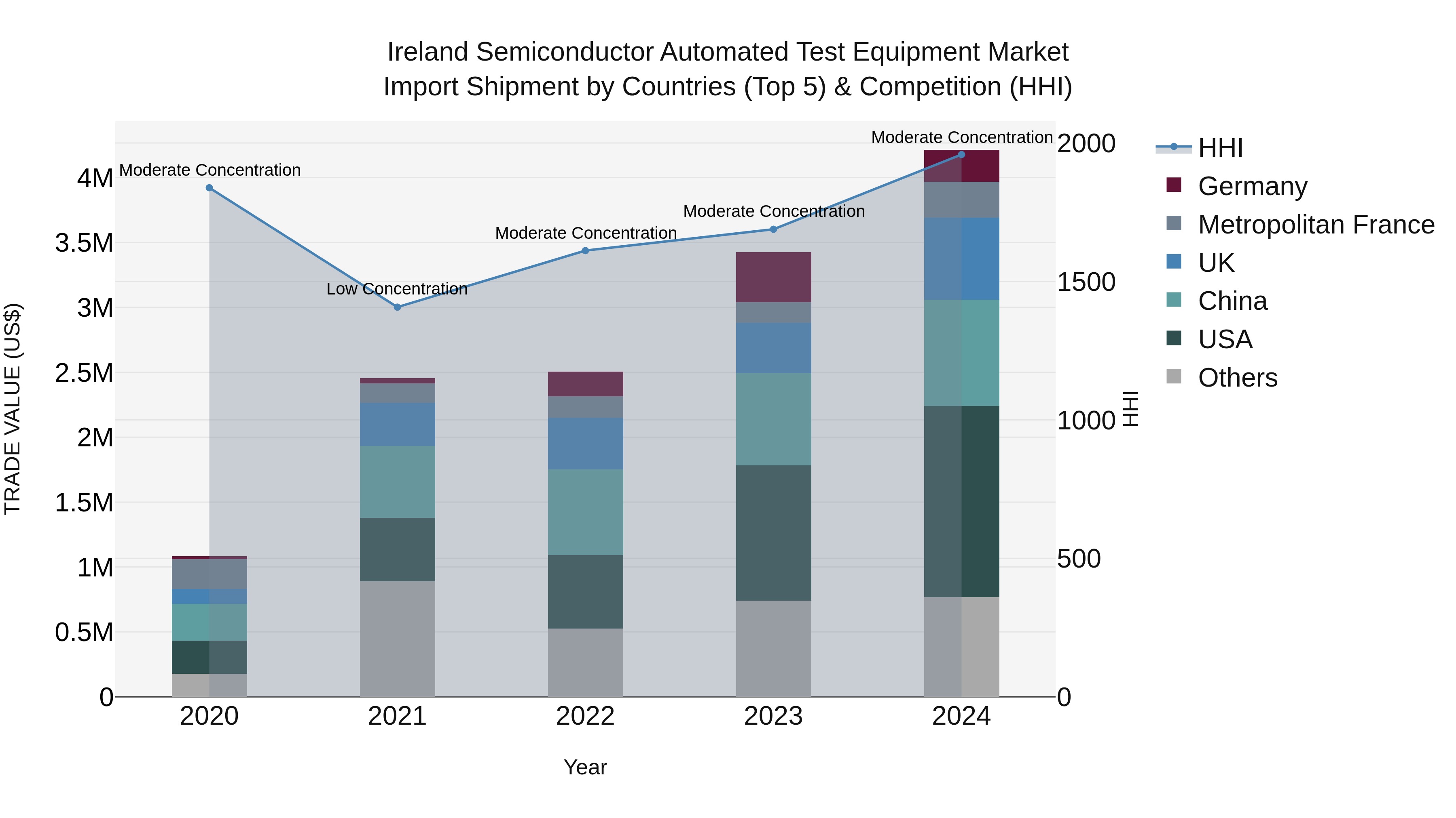 Ireland Semiconductor Automated Test Equipment Market Top 5 Importing Countries and Market Competition (HHI) Analysis