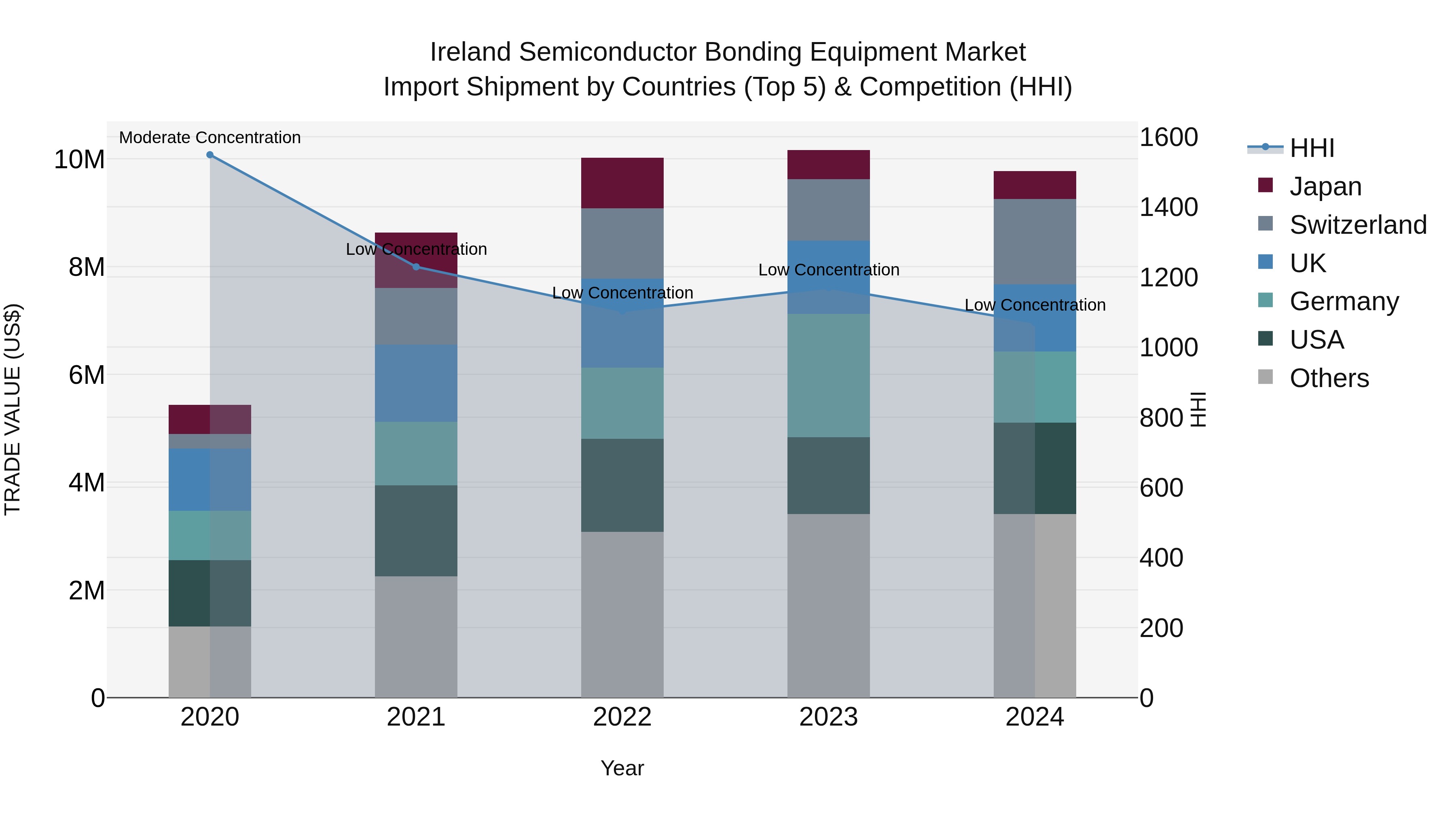 Ireland Semiconductor Bonding Equipment Market Top 5 Importing Countries and Market Competition (HHI) Analysis