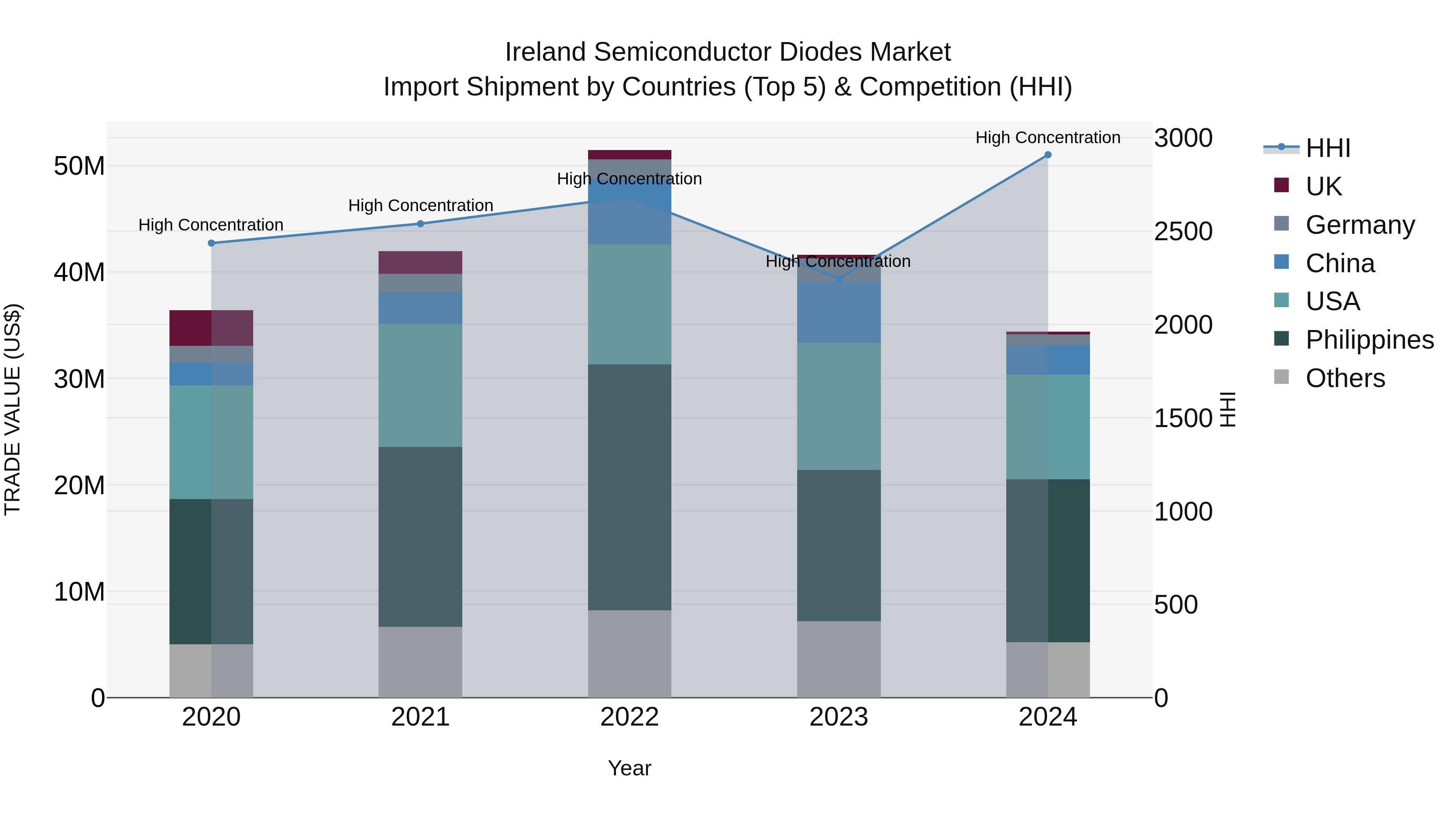 Ireland Semiconductor Diodes Market Top 5 Importing Countries and Market Competition (HHI) Analysis