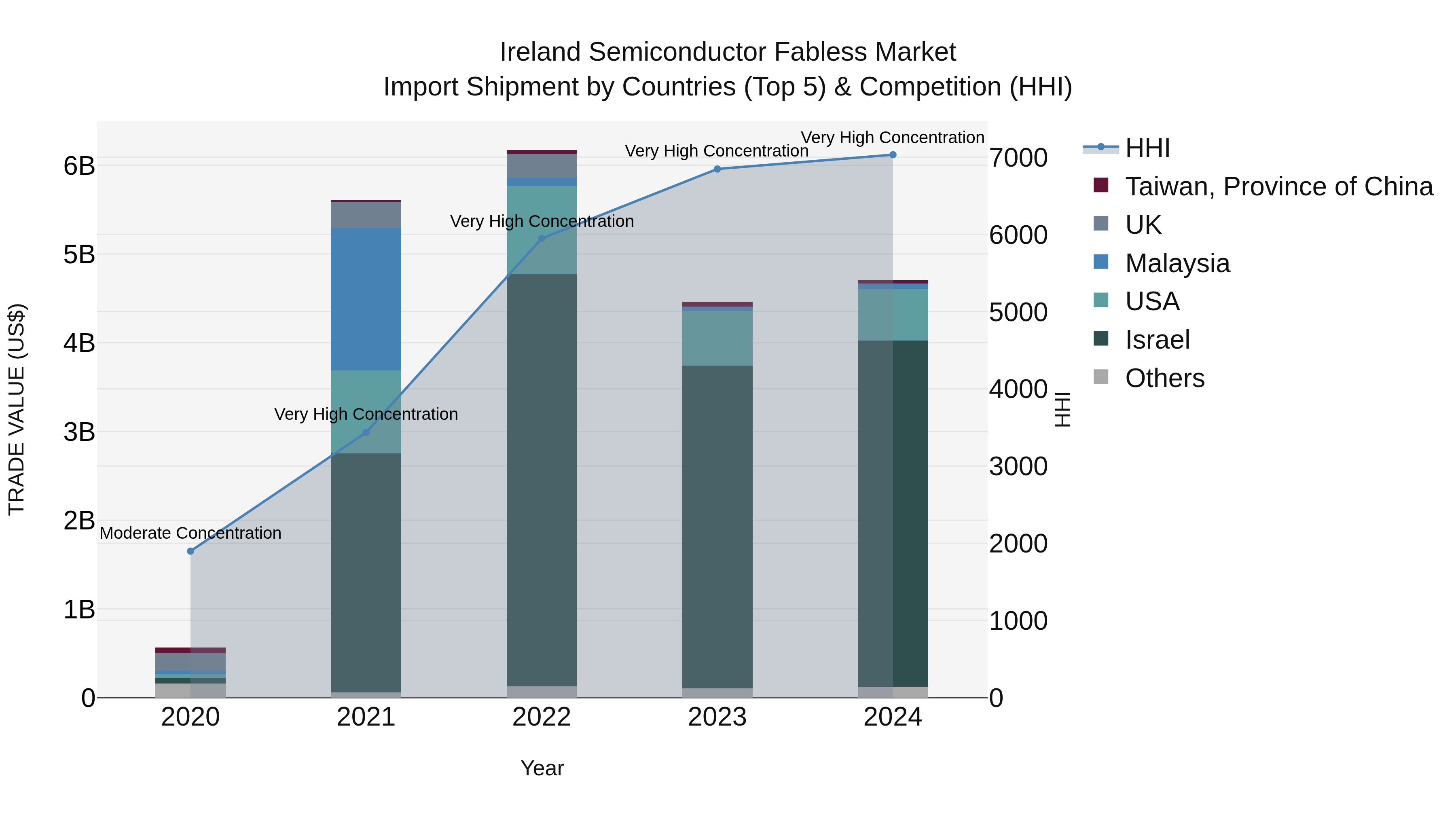 Ireland Semiconductor Fabless Market Top 5 Importing Countries and Market Competition (HHI) Analysis