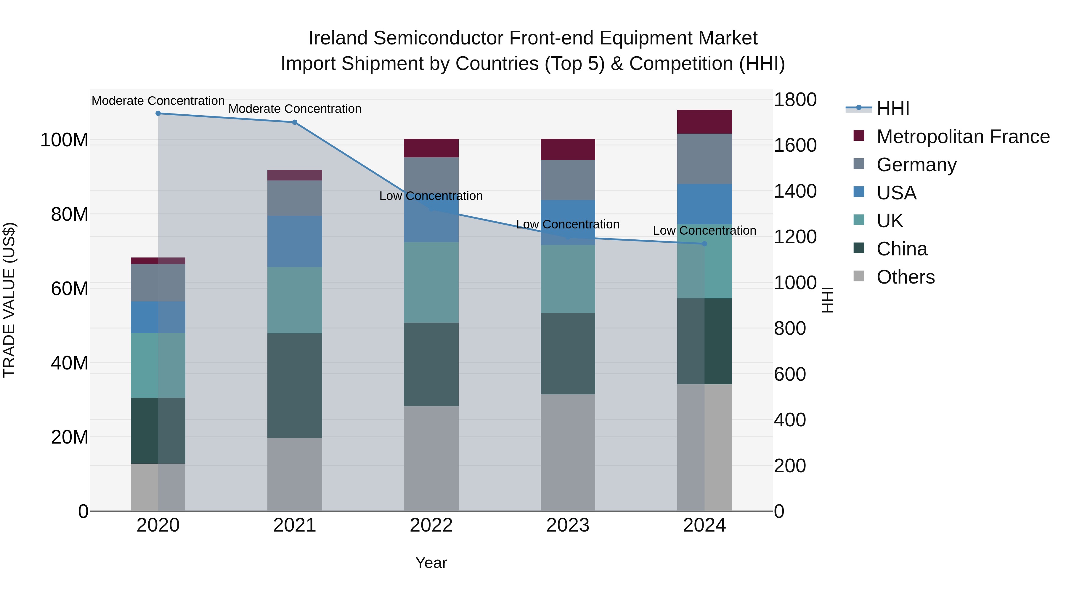 Ireland Semiconductor Front-end Equipment Market Top 5 Importing Countries and Market Competition (HHI) Analysis