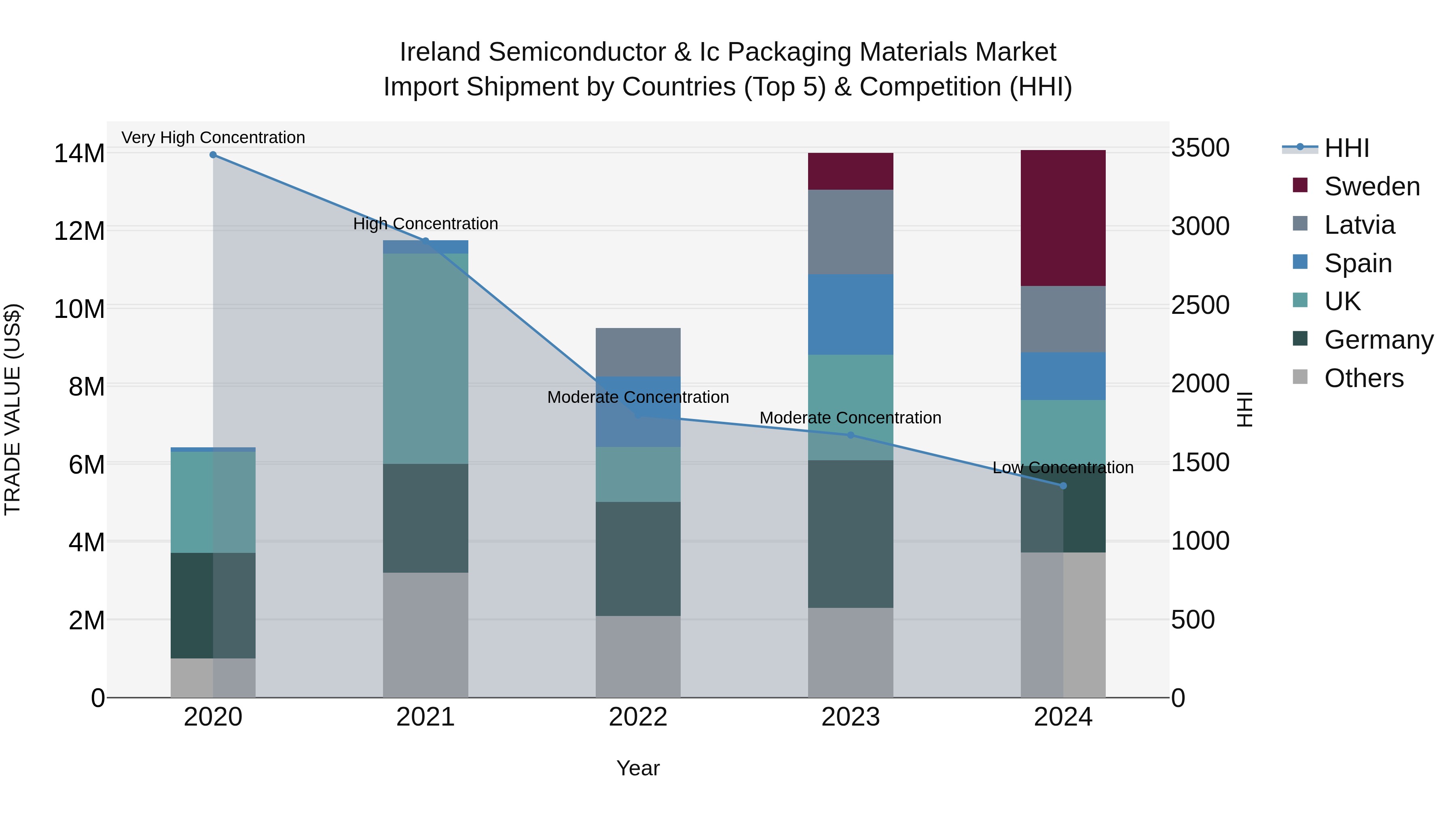 Ireland Semiconductor & Ic Packaging Materials Market Top 5 Importing Countries and Market Competition (HHI) Analysis