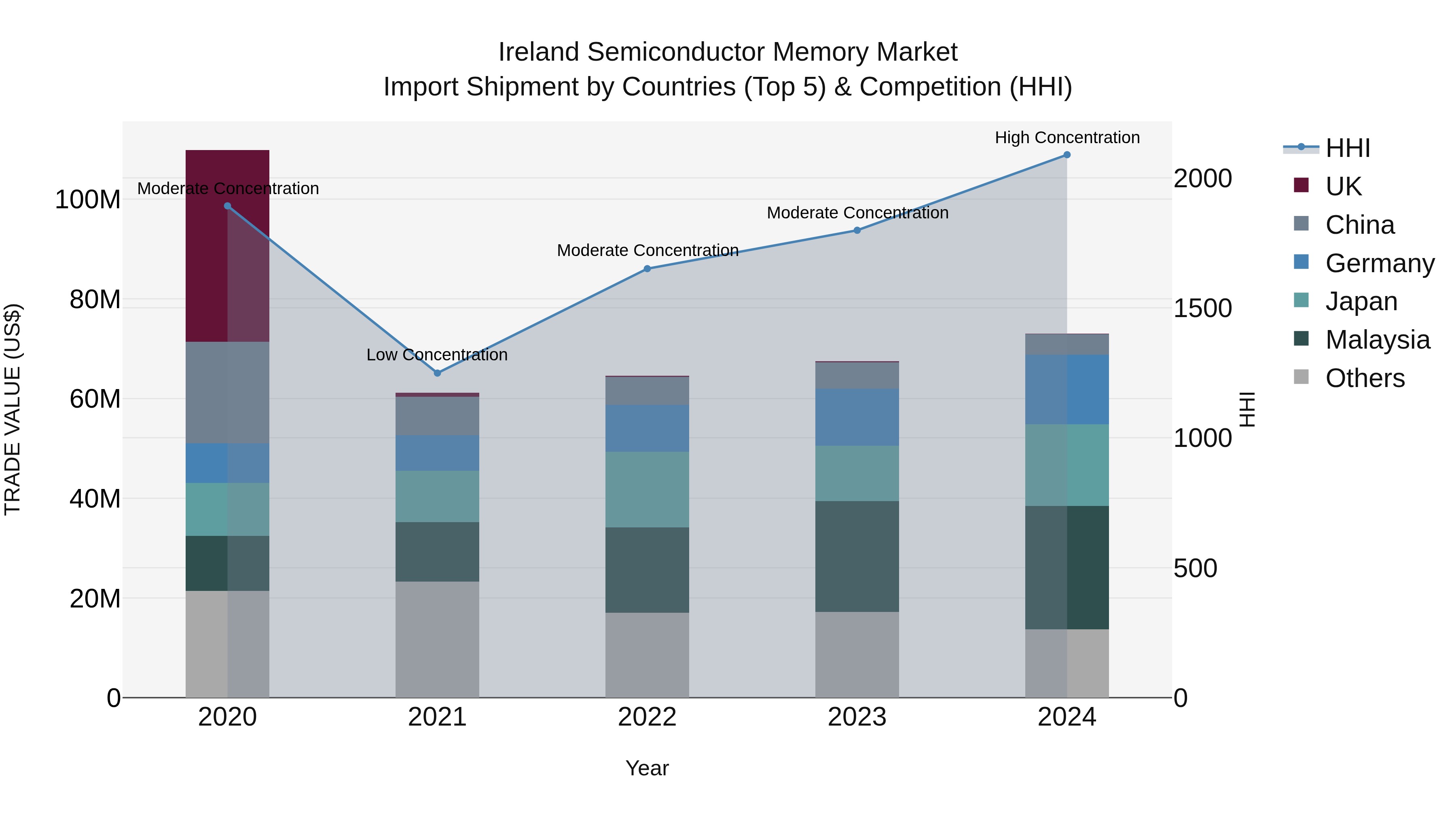 Ireland Semiconductor Memory Market Top 5 Importing Countries and Market Competition (HHI) Analysis