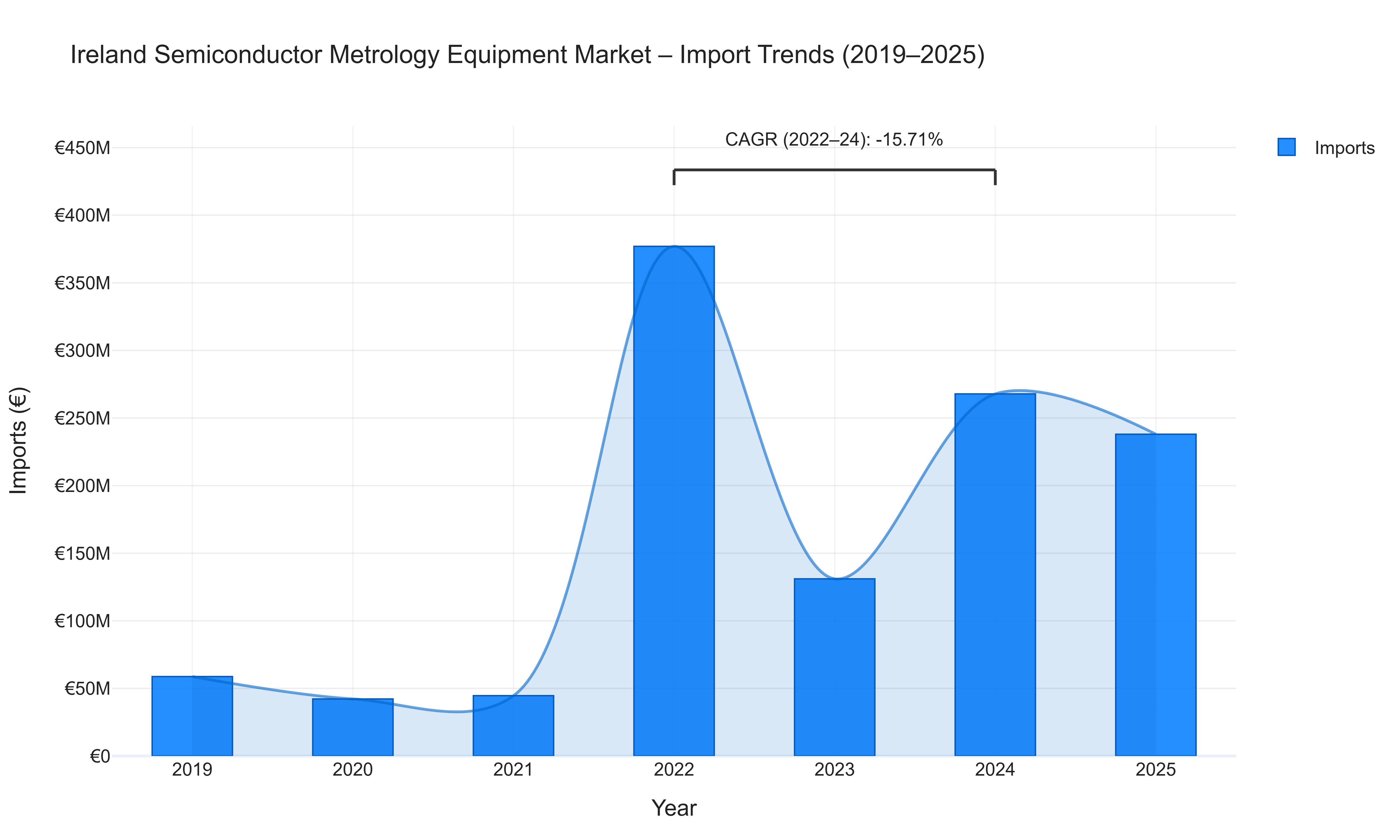 Ireland Semiconductor Metrology Equipment Market - Import Trends (2019-2025)