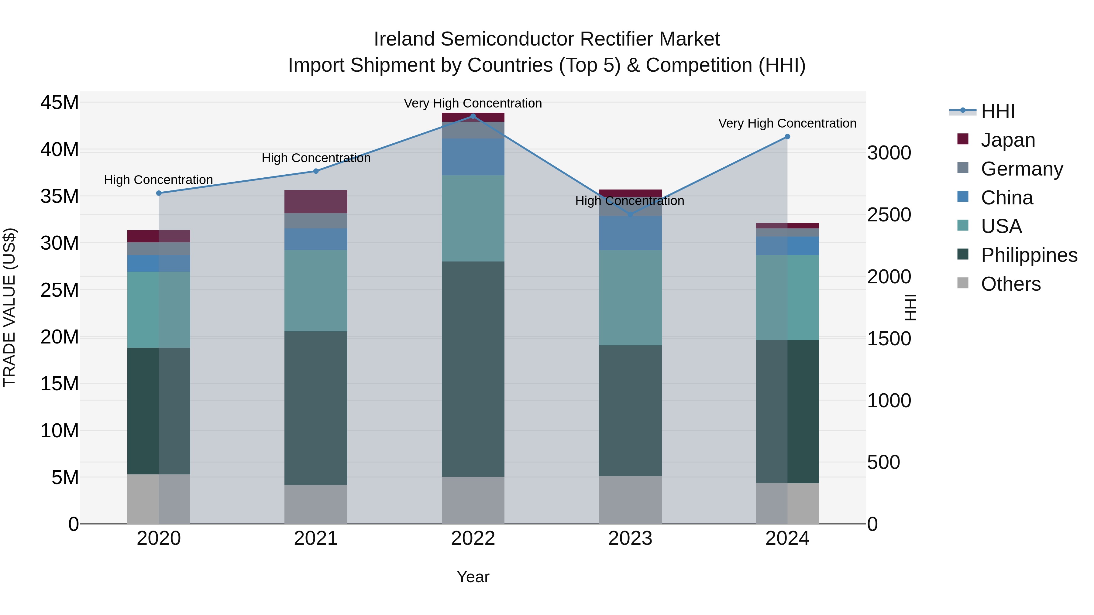 Ireland Semiconductor Rectifier Market Top 5 Importing Countries and Market Competition (HHI) Analysis