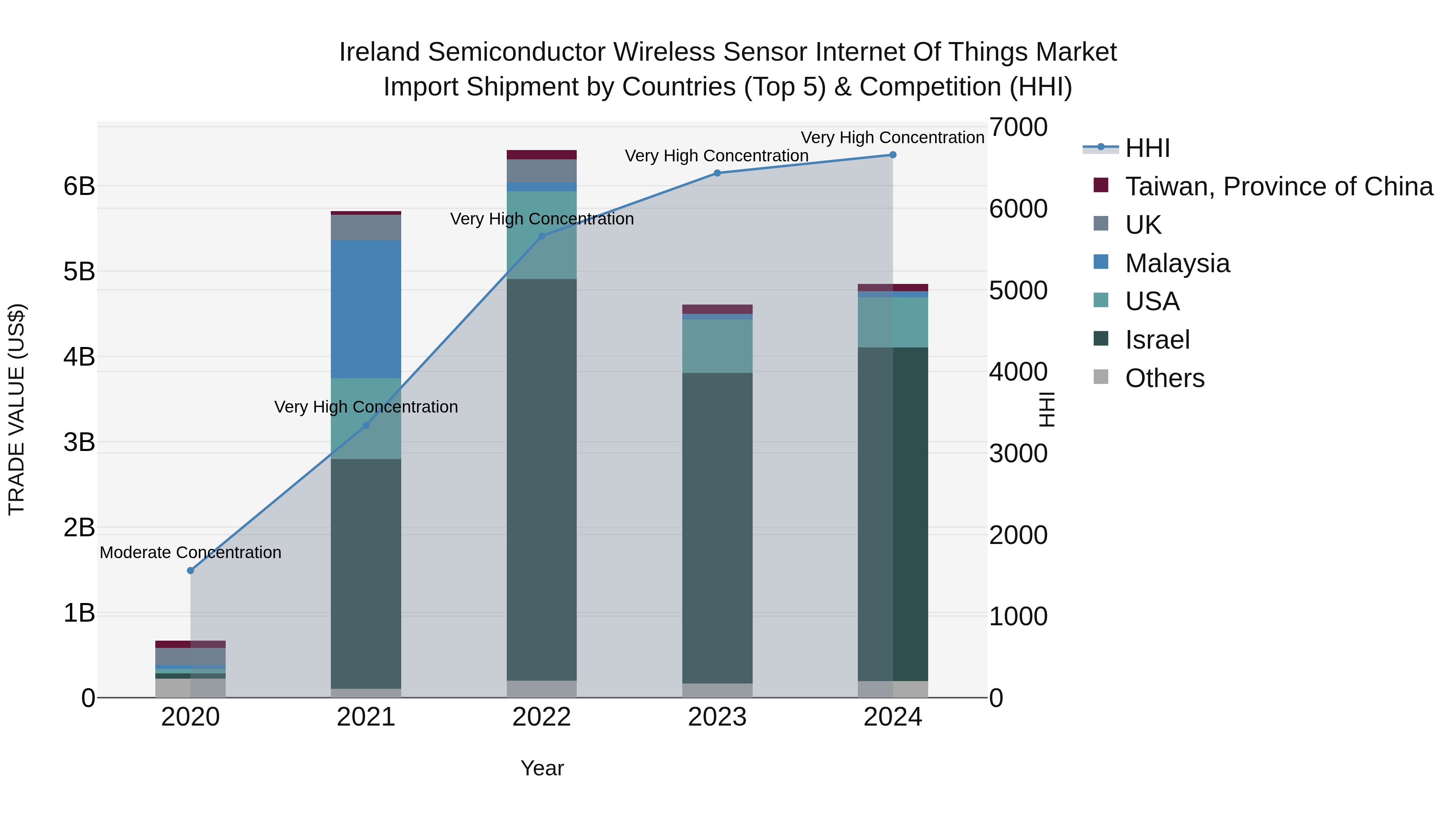 Ireland Semiconductor Wireless Sensor Internet of Things Market Top 5 Importing Countries and Market Competition (HHI) Analysis