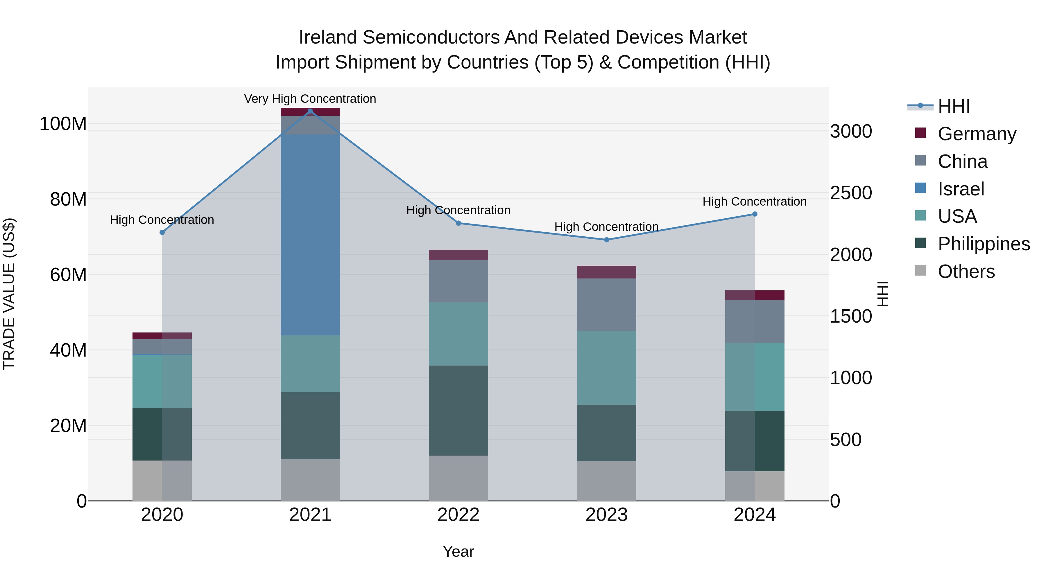 Ireland Semiconductors and Related Devices Market Top 5 Importing Countries and Market Competition (HHI) Analysis