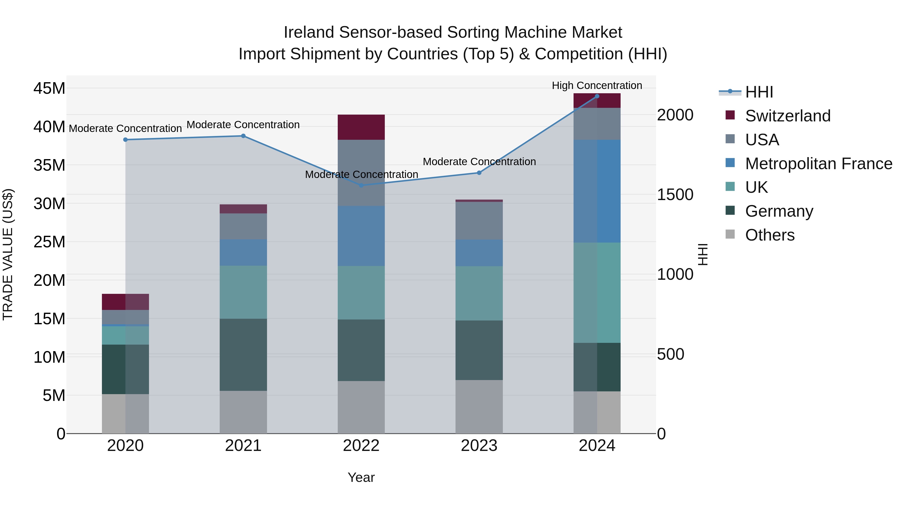 Ireland Sensor-based Sorting Machine Market Top 5 Importing Countries and Market Competition (HHI) Analysis