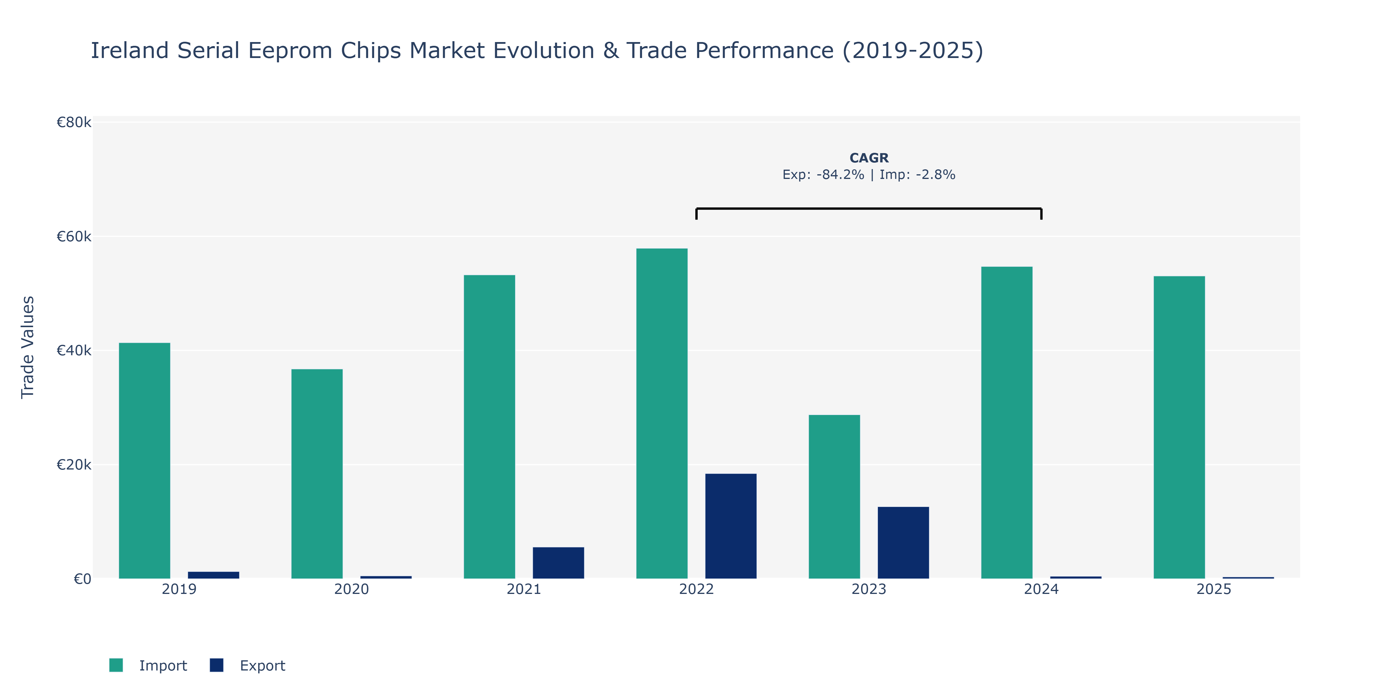 Ireland Serial Eeprom Chips Market: Production & Trade Performance (2019-2025)