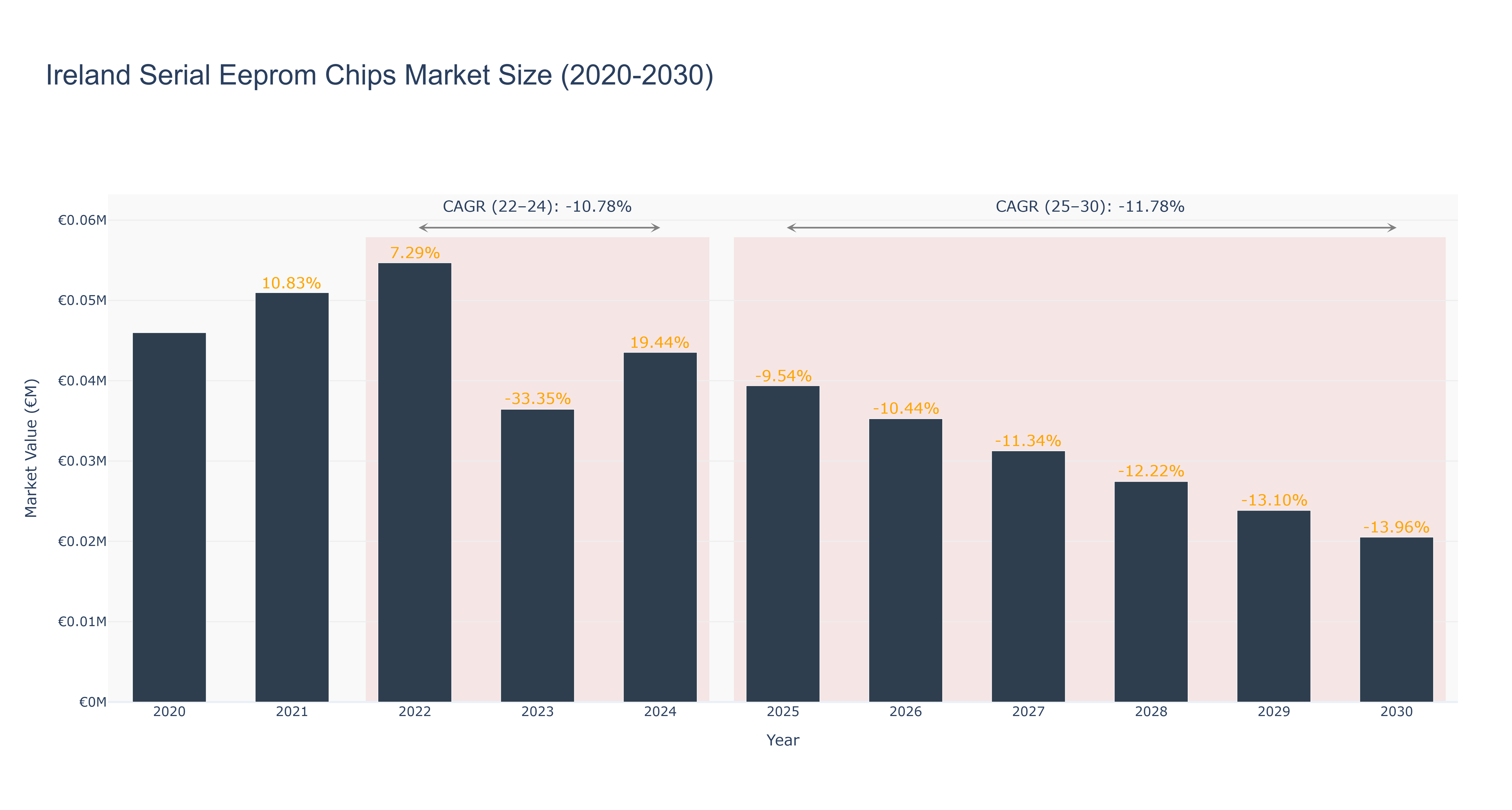 Ireland Serial Eeprom Chips Market Size (2020-2030)