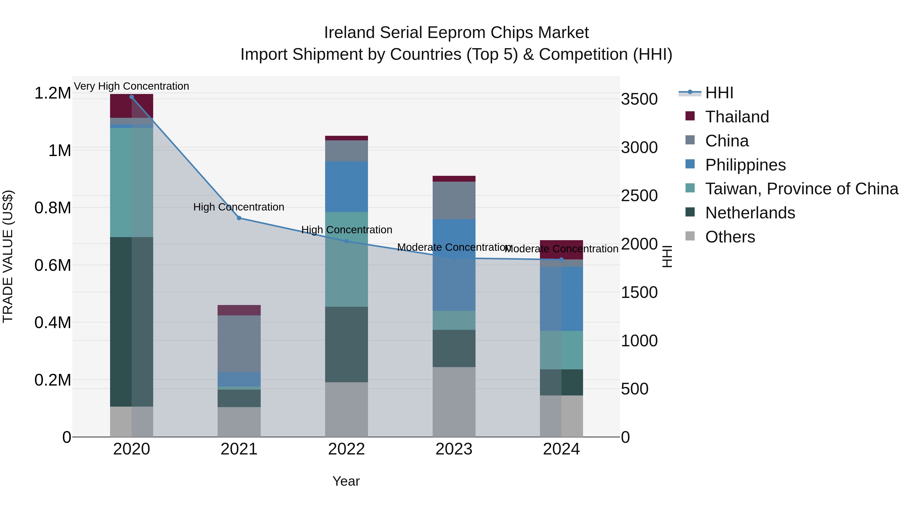 Ireland Serial Eeprom Chips Market Top 5 Importing Countries and Market Competition (HHI) Analysis