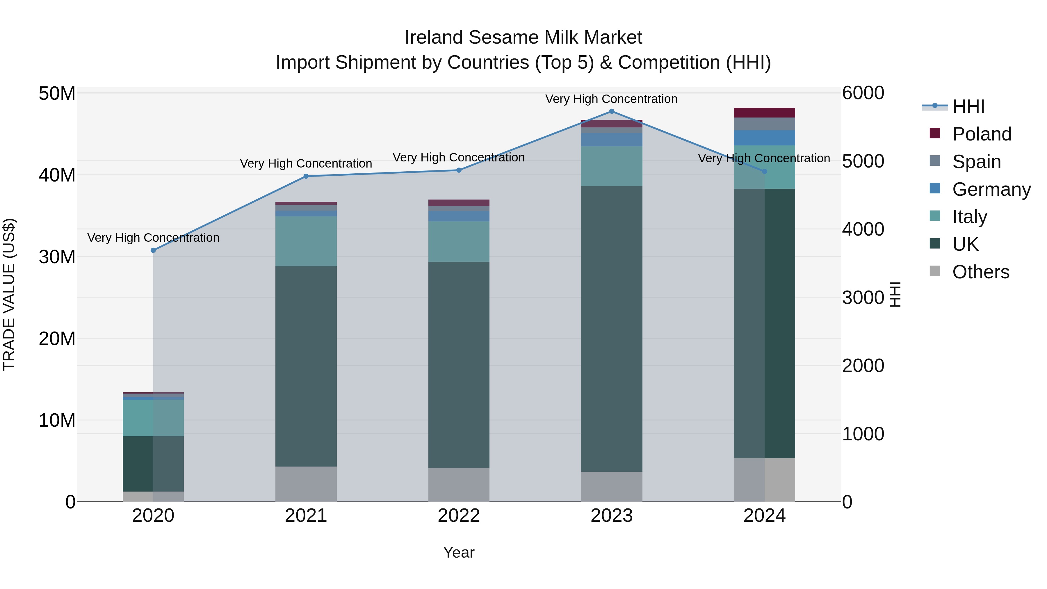 Ireland Sesame Milk Market Top 5 Importing Countries and Market Competition (HHI) Analysis