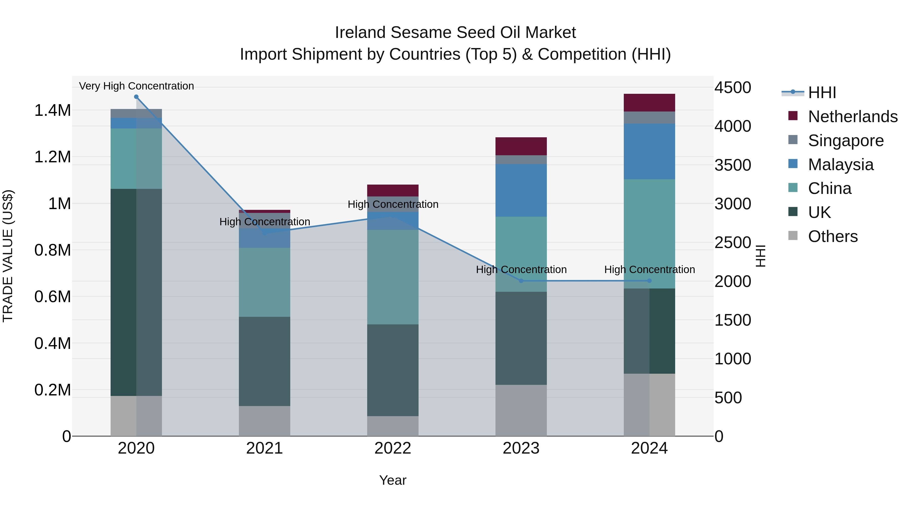 Ireland Sesame Seed Oil Market Top 5 Importing Countries and Market Competition (HHI) Analysis