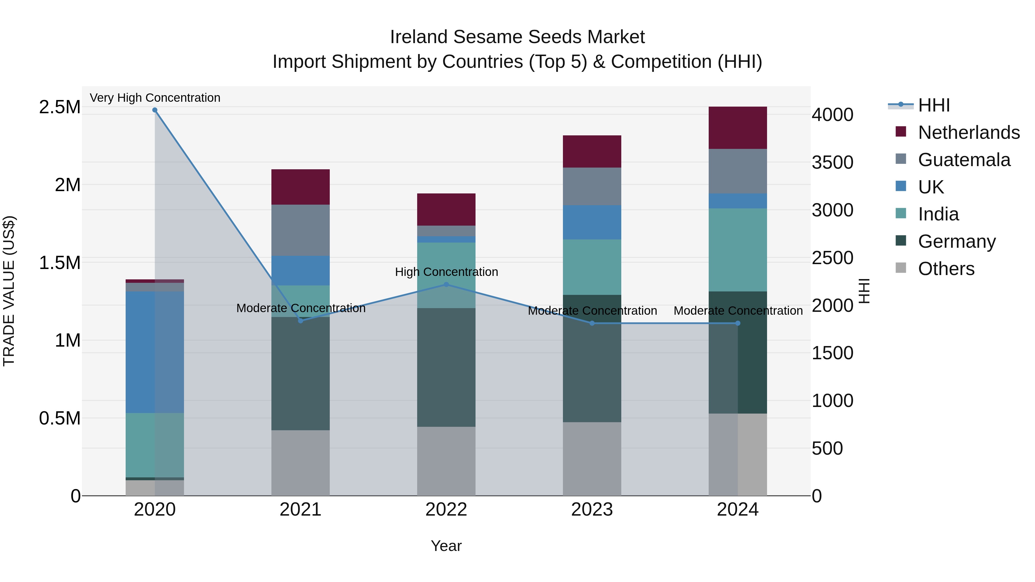 Ireland Sesame Seeds Market Top 5 Importing Countries and Market Competition (HHI) Analysis