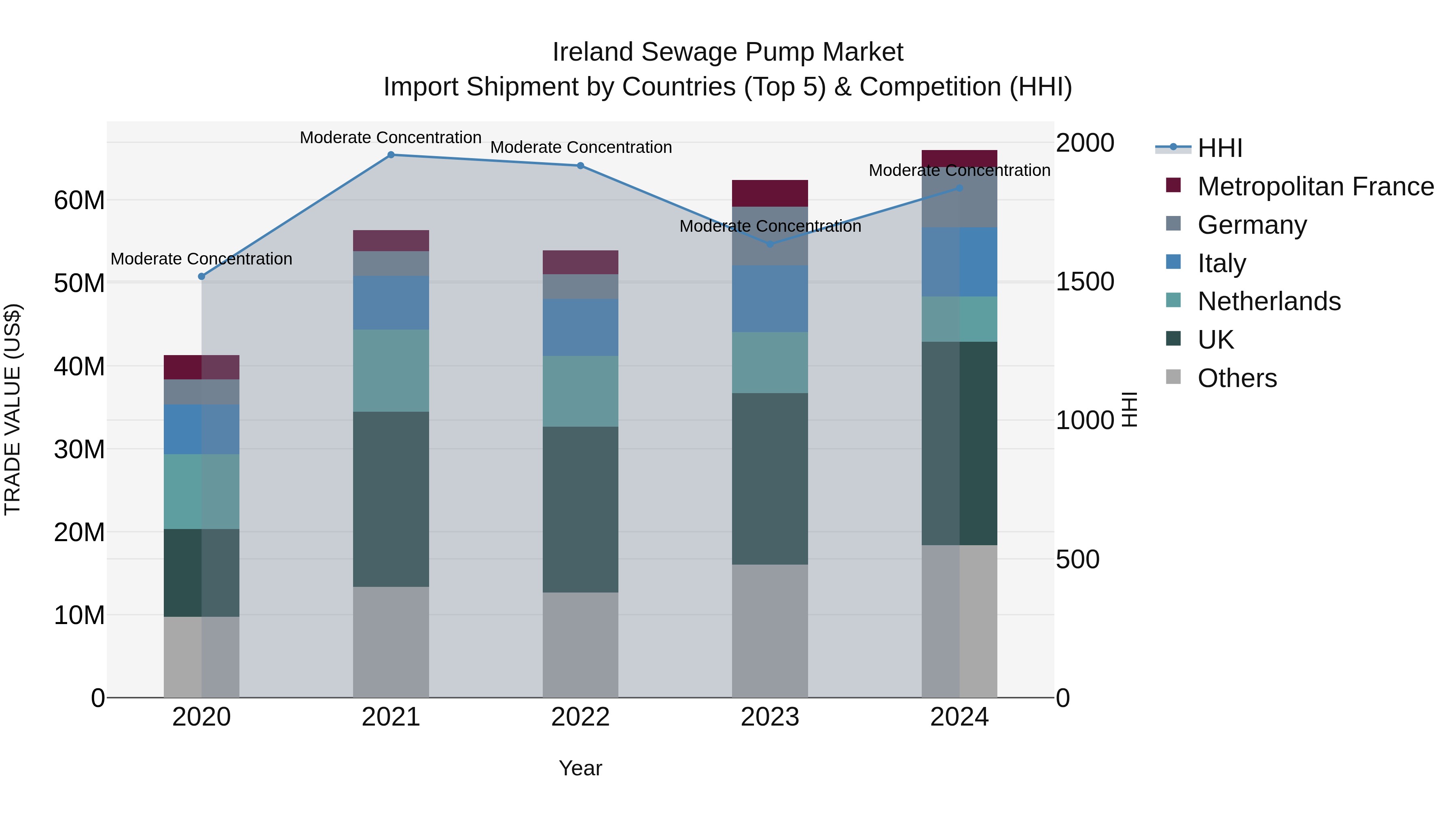Ireland Sewage Pump Market Top 5 Importing Countries and Market Competition (HHI) Analysis