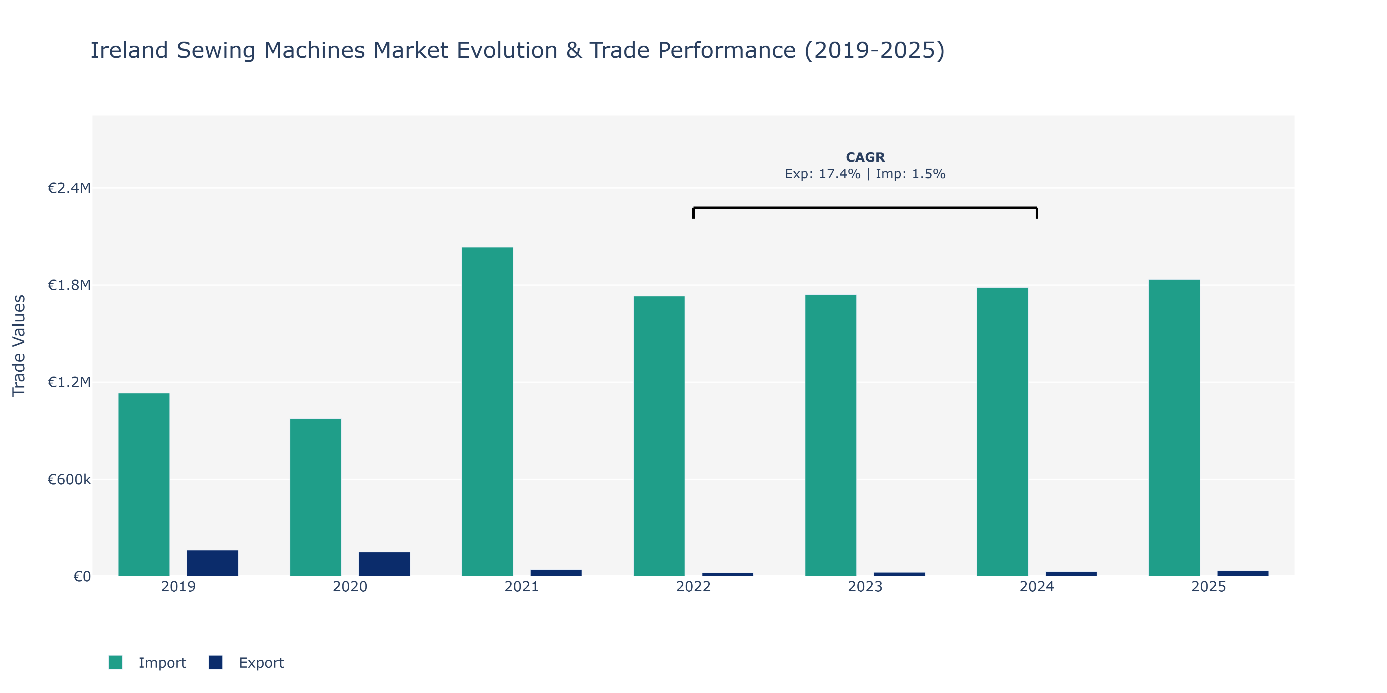 Ireland Sewing Machines Market: Production & Trade Performance (2019-2025)