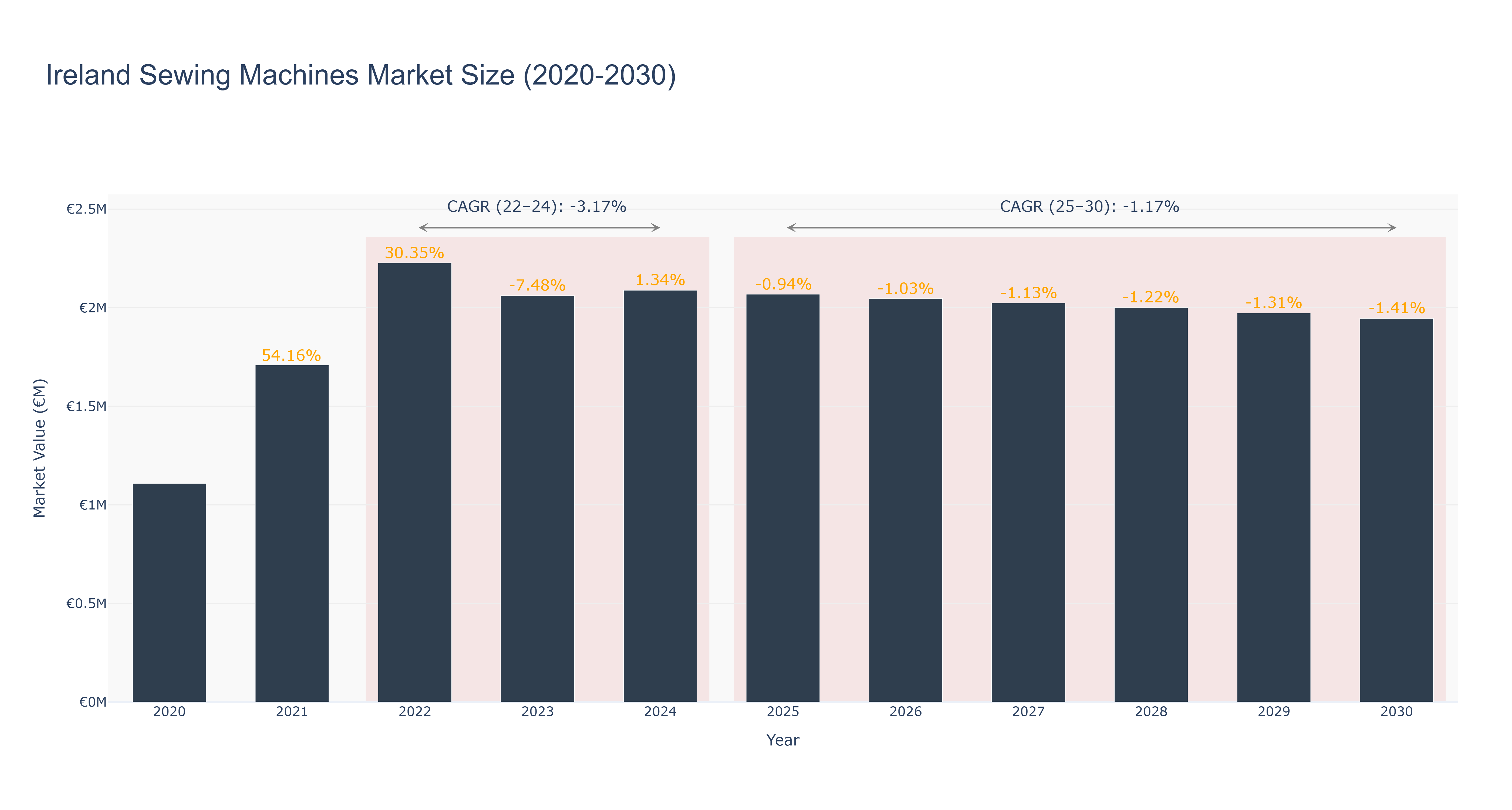 Ireland Sewing Machines Market Size (2020-2030)