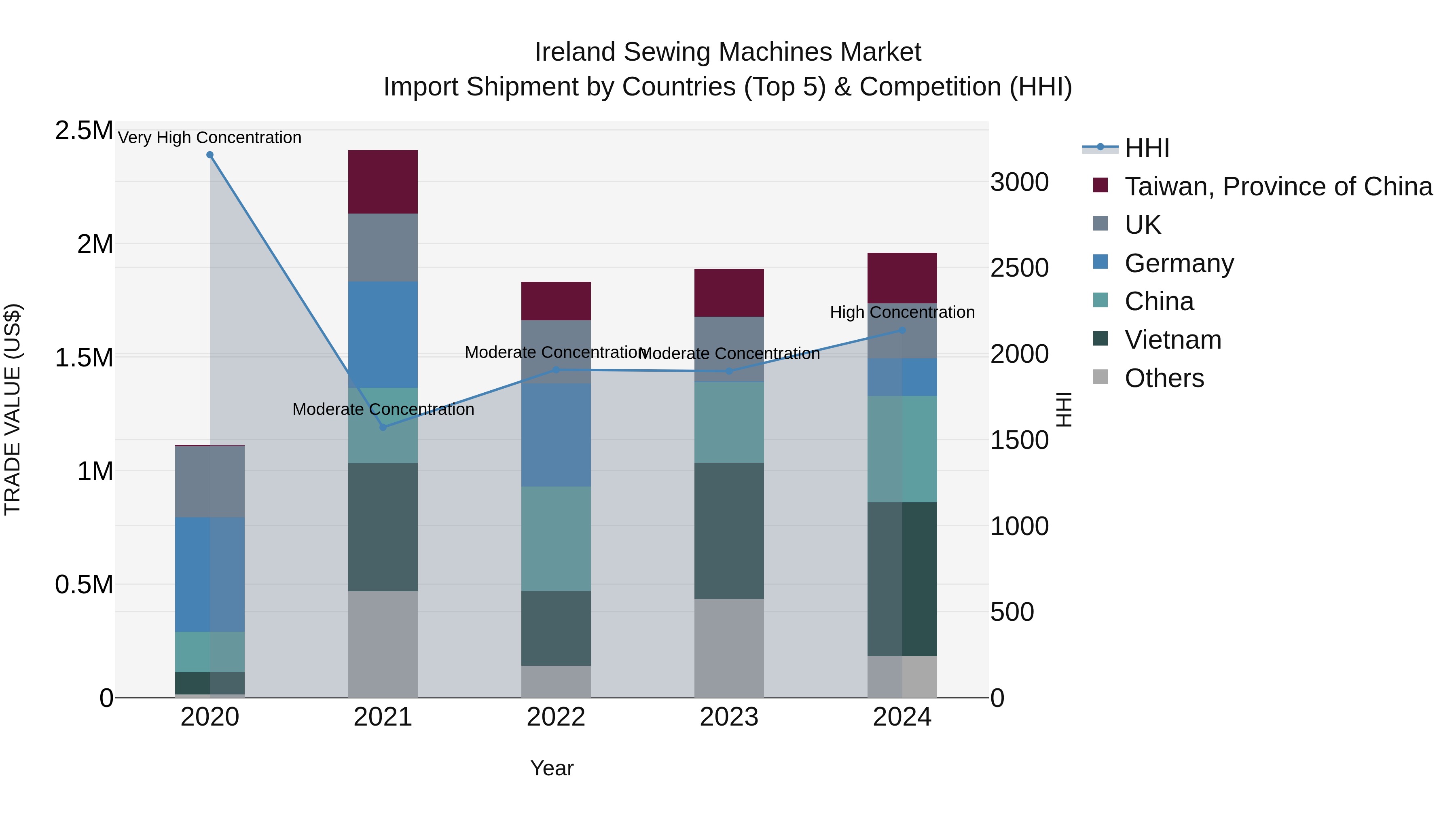 Ireland Sewing Machines Market Top 5 Importing Countries and Market Competition (HHI) Analysis