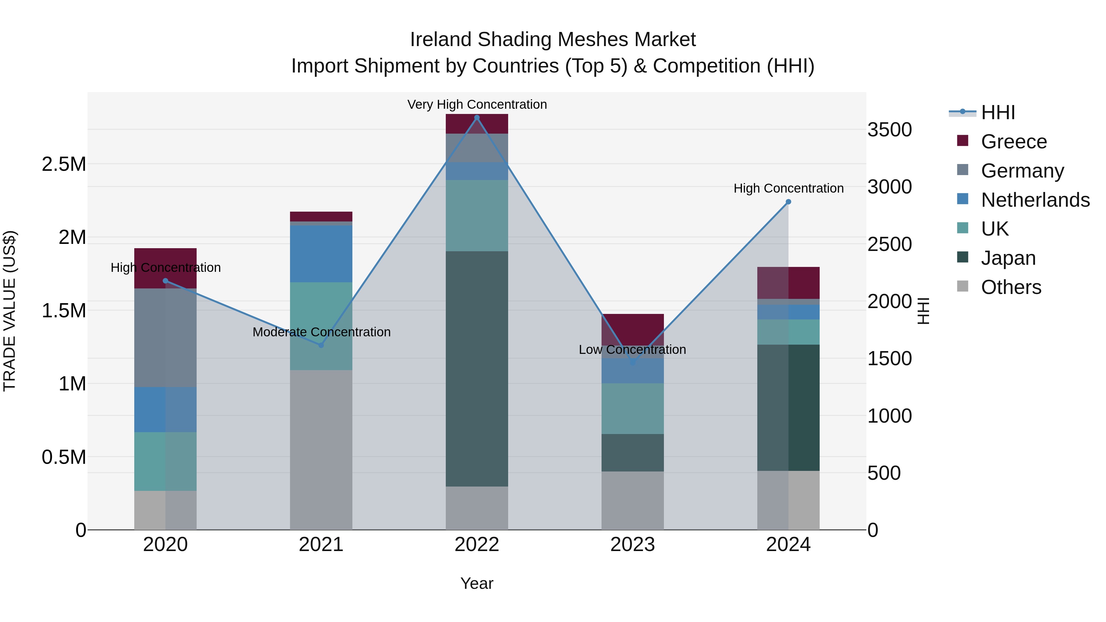 Ireland Shading Meshes Market Top 5 Importing Countries and Market Competition (HHI) Analysis