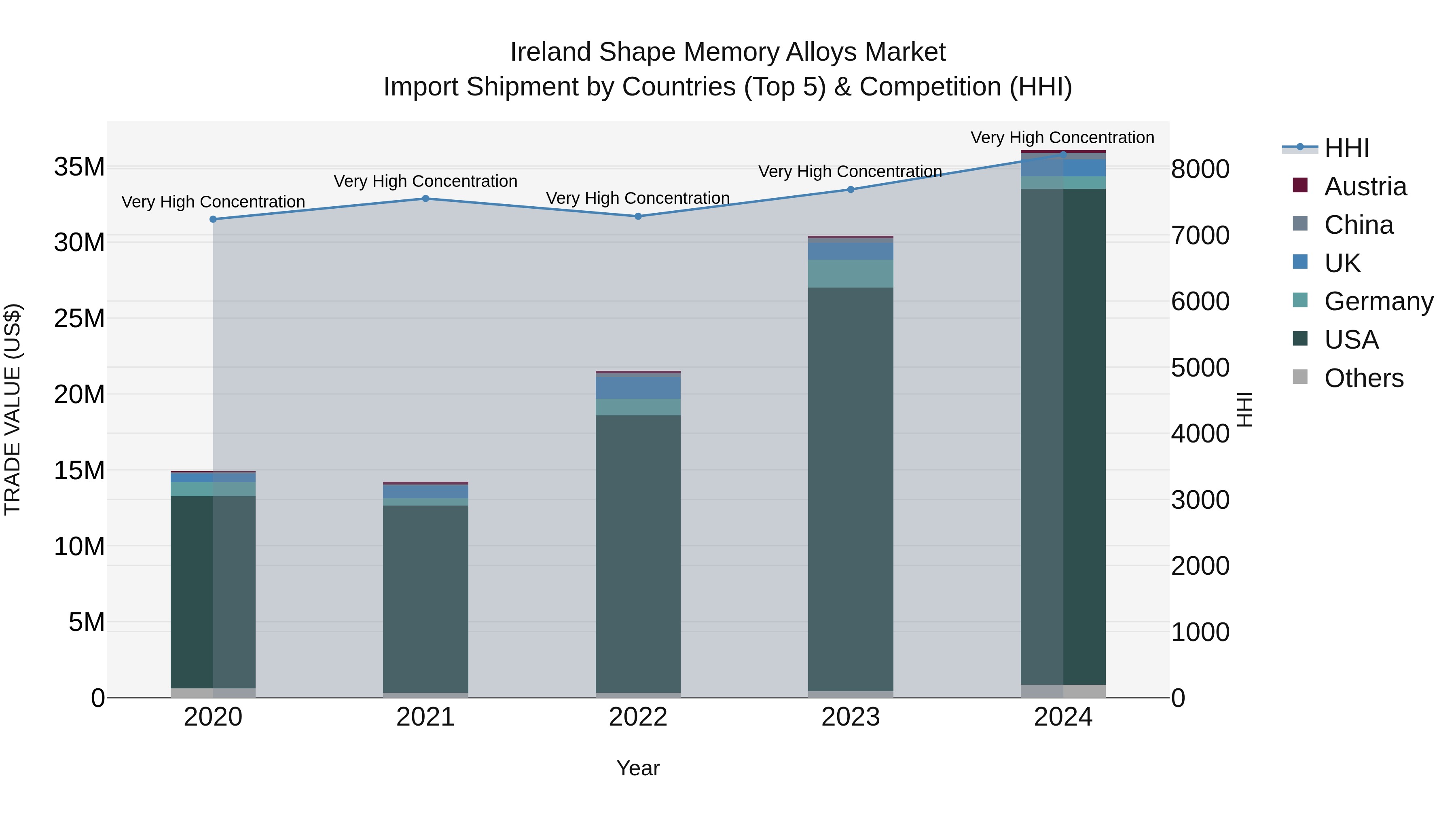 Ireland Shape Memory Alloys Market Top 5 Importing Countries and Market Competition (HHI) Analysis
