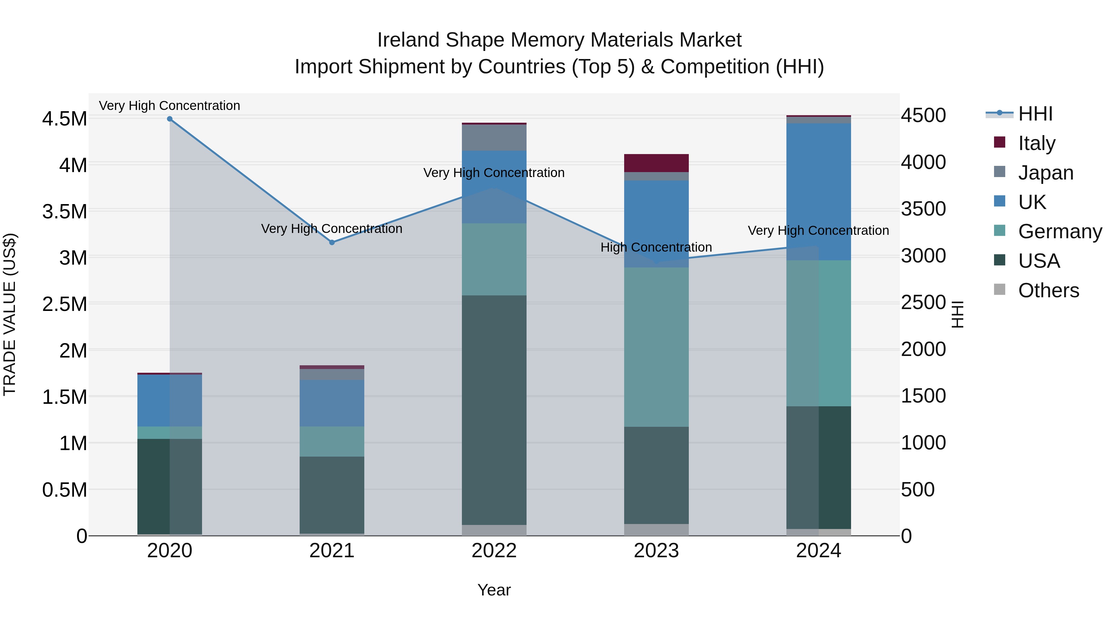 Ireland Shape Memory Materials Market Top 5 Importing Countries and Market Competition (HHI) Analysis