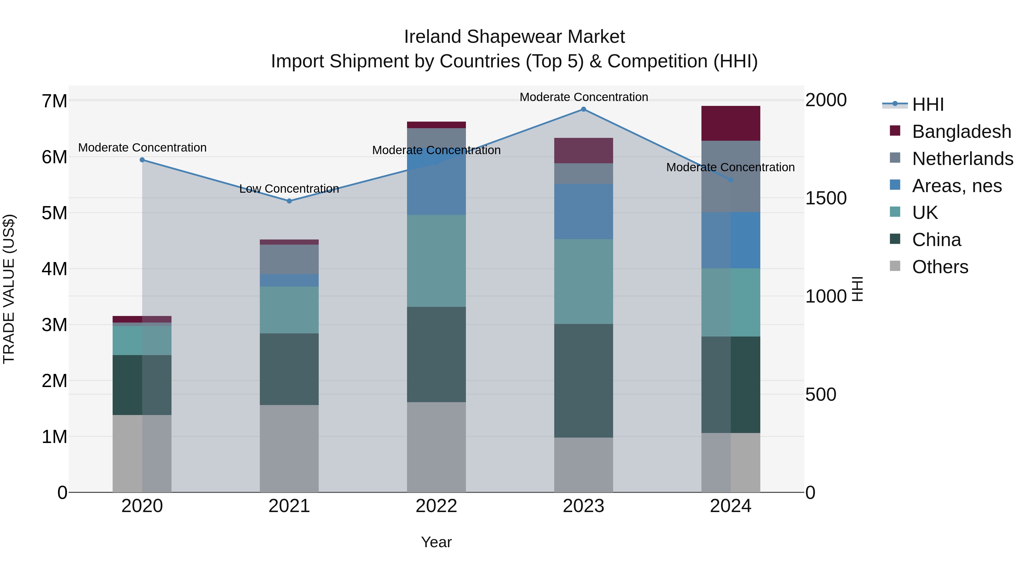 Ireland Shapewear Market Top 5 Importing Countries and Market Competition (HHI) Analysis