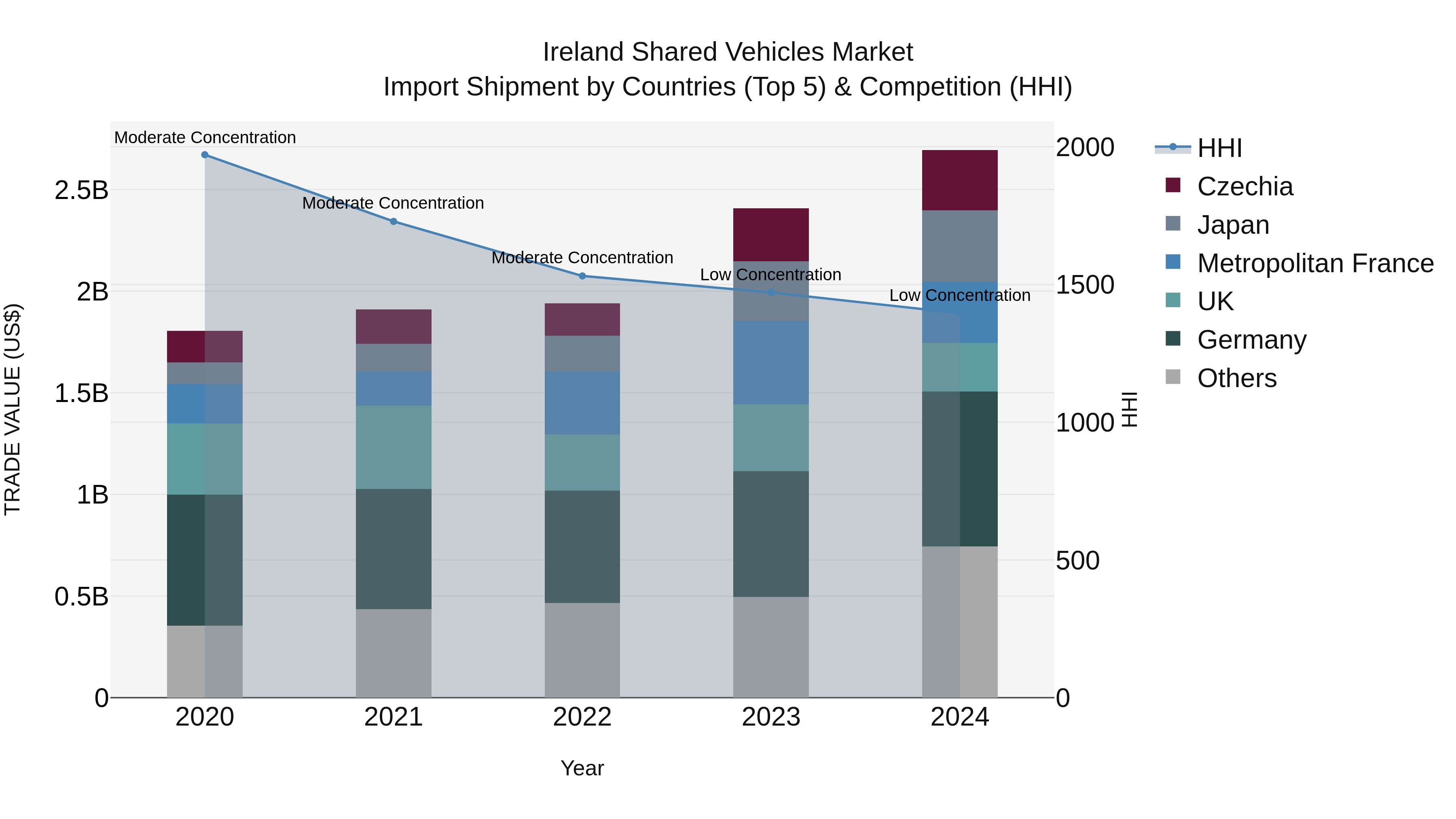Ireland Shared Vehicles Market Top 5 Importing Countries and Market Competition (HHI) Analysis