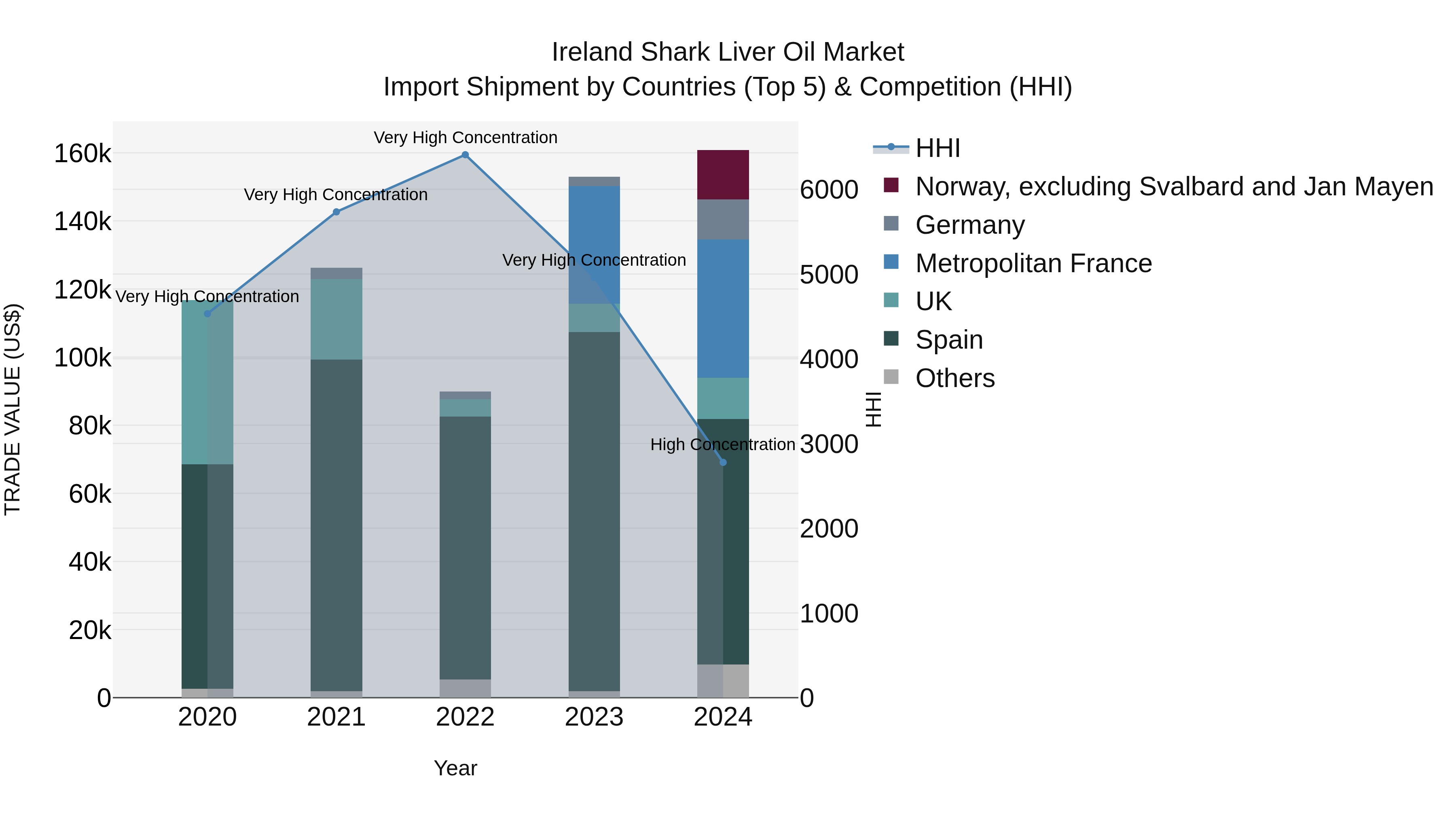 Ireland Shark Liver Oil Market Top 5 Importing Countries and Market Competition (HHI) Analysis