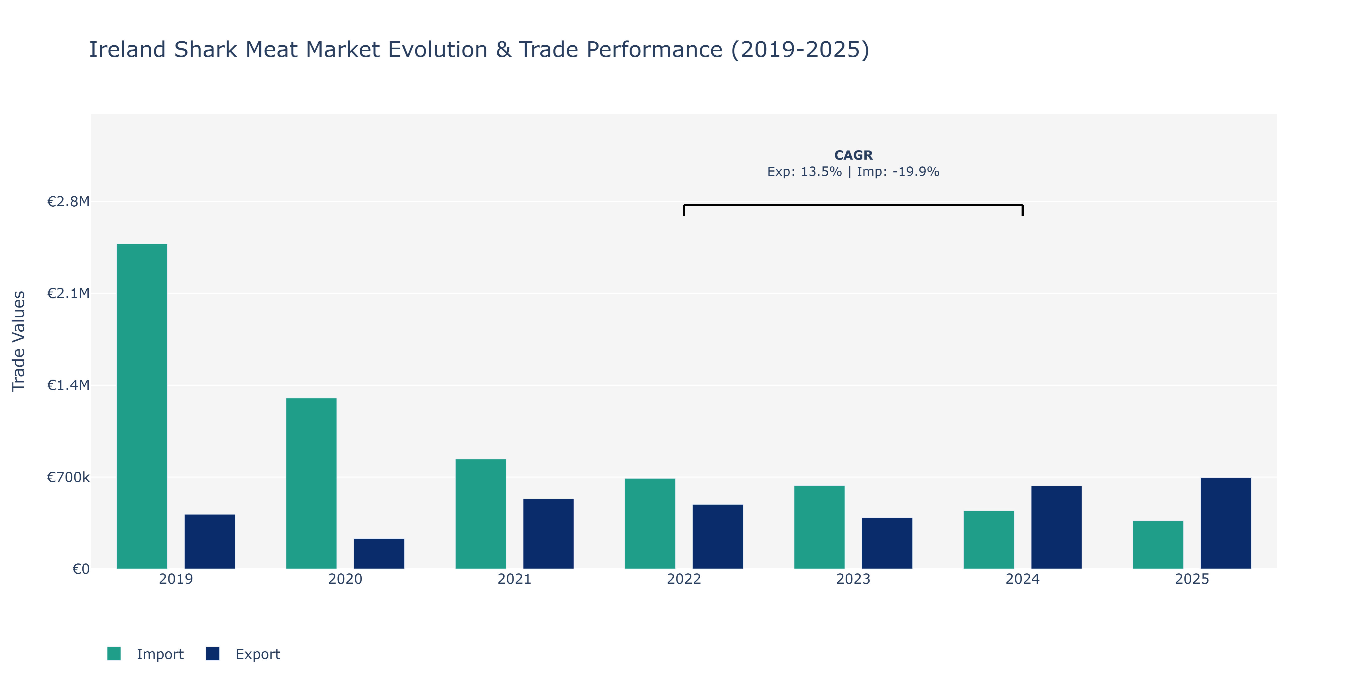 Ireland Shark Meat Market: Production & Trade Performance (2019-2025)