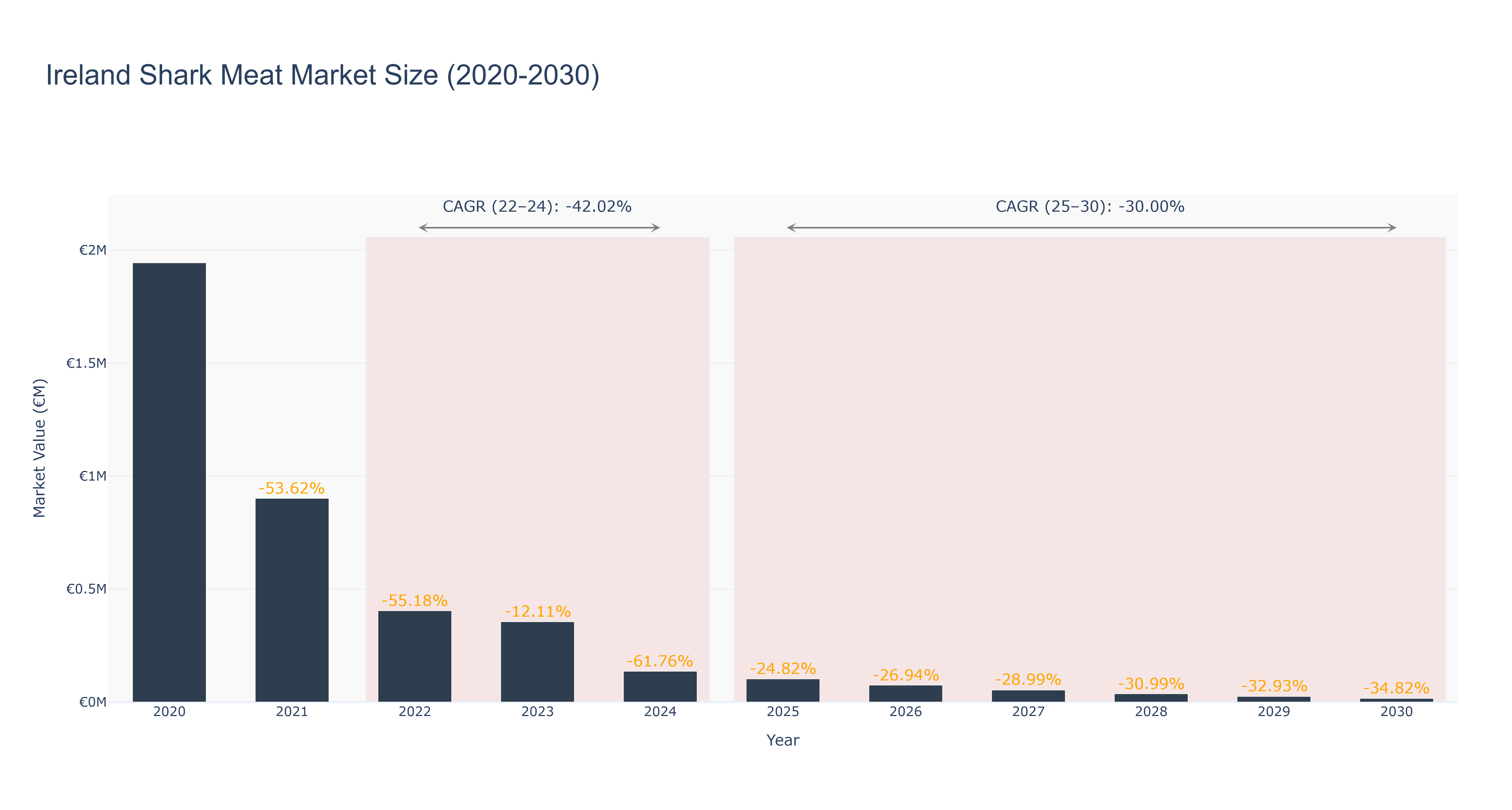 Ireland Shark Meat Market Size (2020-2030)