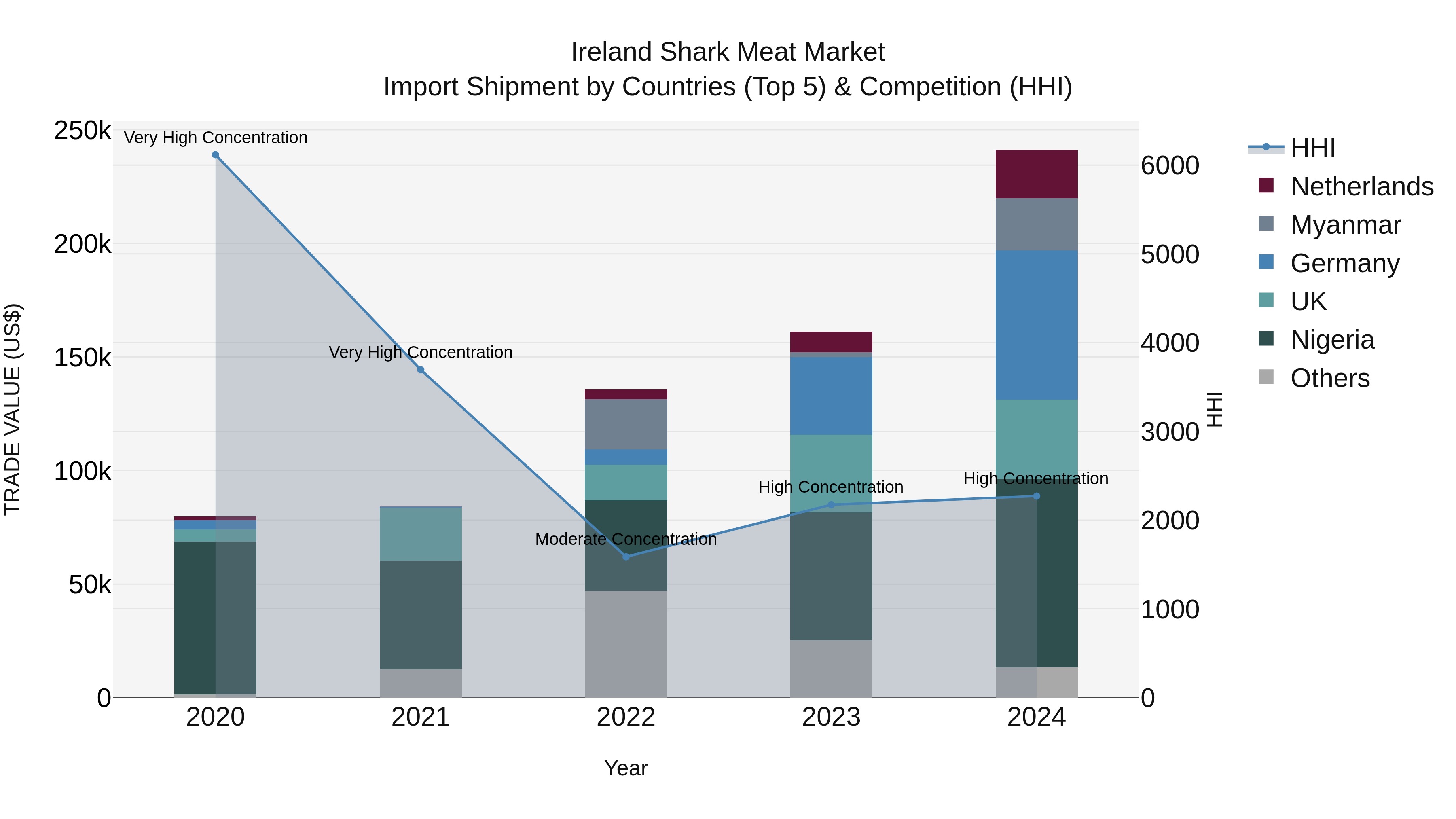 Ireland Shark Meat Market Top 5 Importing Countries and Market Competition (HHI) Analysis