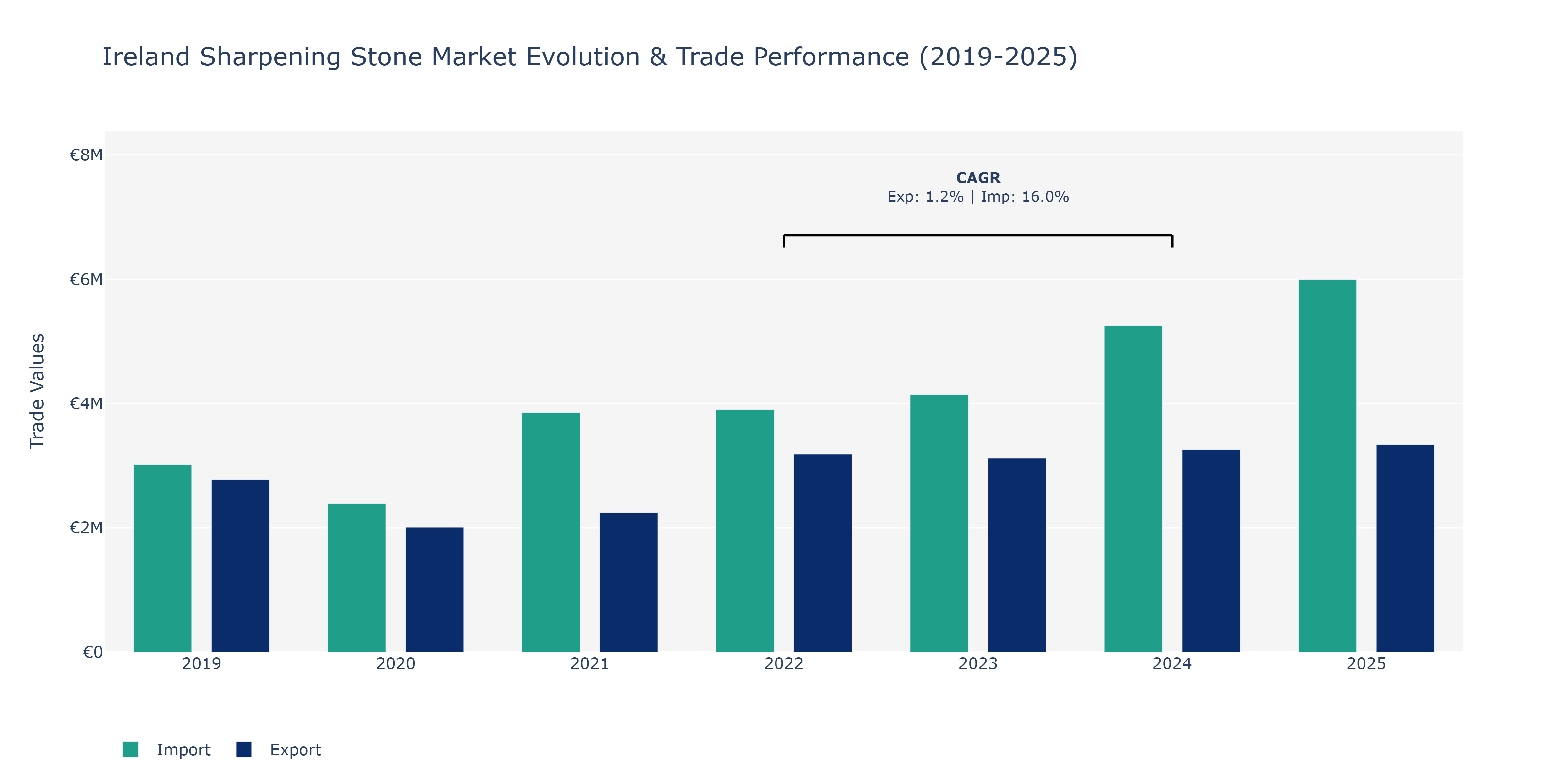 Ireland Sharpening Stone Market: Production & Trade Performance (2019-2025)
