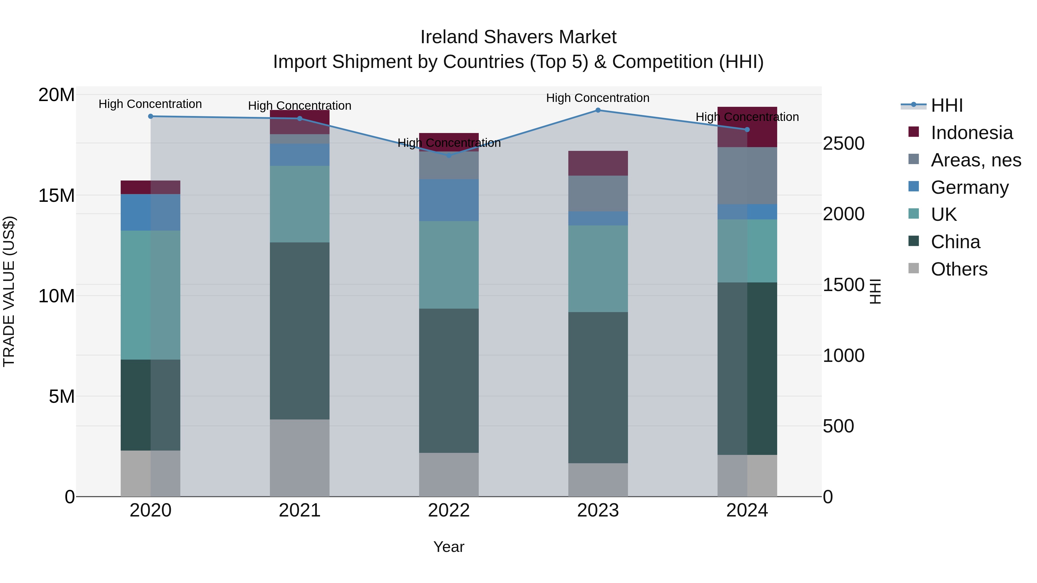 Ireland Shavers Market Top 5 Importing Countries and Market Competition (HHI) Analysis