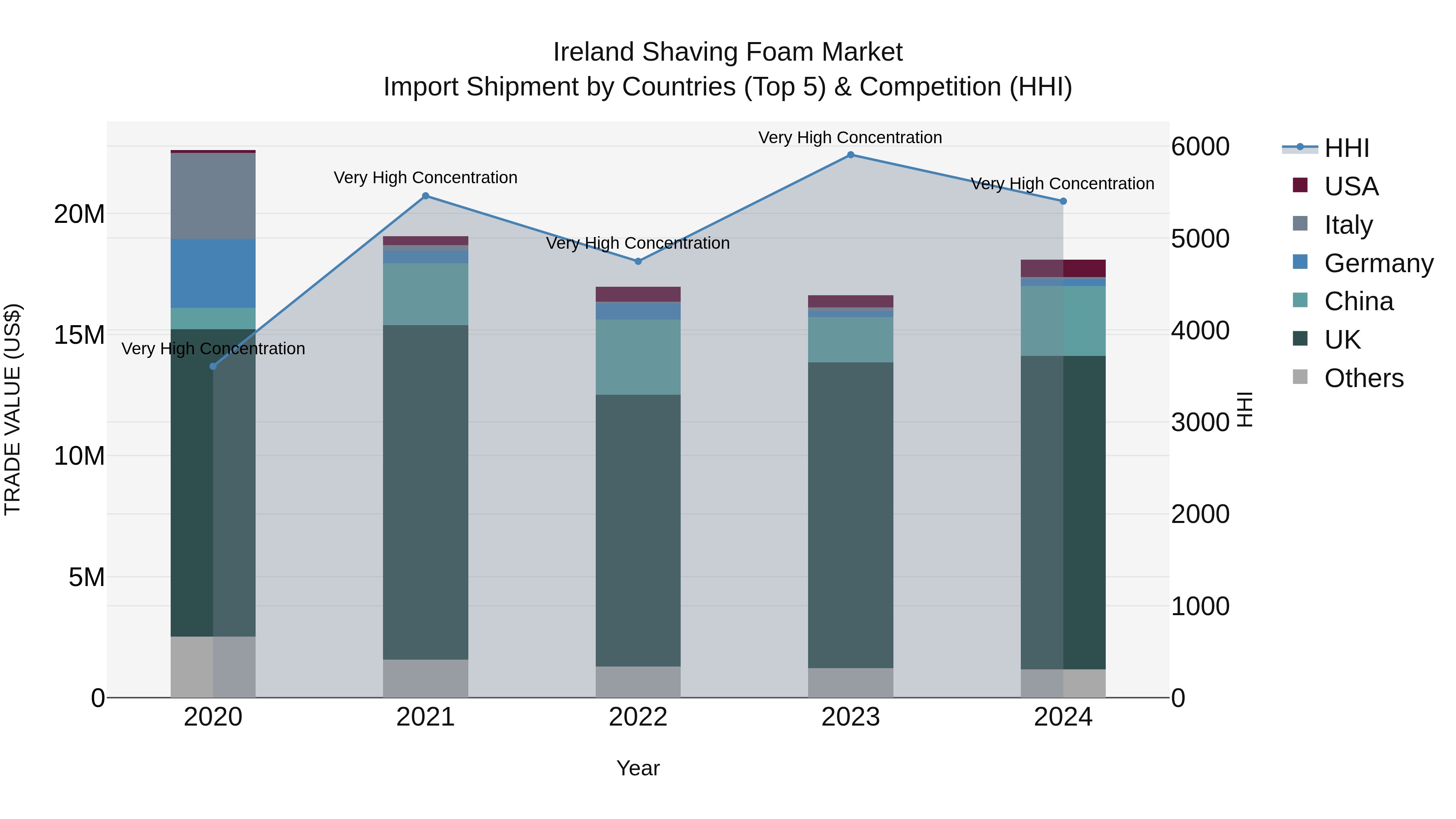Ireland Shaving Foam Market Top 5 Importing Countries and Market Competition (HHI) Analysis